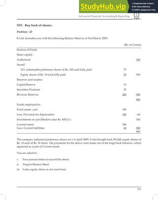 211
Advanced Financial Accounting  Reporting
XIV. Buy back of shares:
Problem - 43
K Ltd. furnishes you with the following Balance Sheet as at 31st March, 2009:
(Rs. in Crores)
Sources of Funds
Share capital :
Authorised 100
Issued:
12% redeemable preference shares of Rs. 100 each fully paid 75
Equity shares of Rs. 10 each fully paid 25 100
Reserves and surplus
Capital Reserve 15
Securities Premium 25
Revenue Reserves 260 300
400
Funds employed in:
Fixed assets: cost 100
Less: Provision for depreciation 100 nil
Investments at cost (Market value Rs. 400 Cr.) 100
Current assets 340
Less: Current liabilities 40 300
400
The company redeemed preference shares on 1 st April 2009. It also bought back 50 lakh equity shares of
Rs. 10 each at Rs. 50 share. The payments for the above were made out of the huge bank balances, which
appeared as a part of Current assets.
You are asked to :
i. Pass journal entries to record the above
ii. Prepare Balance Sheet
iii. Value equity share on net asset basis.
 