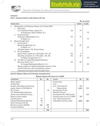 Preparation of Company Accounts under Various Circumstances
212
Solution:
Part I - Journal entries in the books of K Ltd.
Rs. in crores
Particulars Debit Credit
a. Redemption of Preference Shares on 1st April 2009
i. Due Entry
12% Preference Share capital A/c Dr. 75
To Preference Share Hodlers A/c 75
ii. Payment Entry
Preference Shareholders A/c Dr. 75
To Bank A/c 75
b. Shares bought back
i. On buy back
Shares bought back A/c Dr. 25
To Bank A/c 25
(50 lakhs shares × Rs. 50 per share)
ii. On Cancellation
Equity Share capital A/c (50 Lakhs × Rs. 10) Dr. 5
Securities premium A/c (50 Lakhs × Rs. 40) Dr. 20
To Shares bought back A/c 25
iii. Transfer to Capital Redemption Reserve
Revenue reserve A/c Dr. 80
To Capital Redemption Reserve A/c 80
(Being creation of capital redemption reserve to the
extent of the face value of preference shares
redeemed and equity shares bought back)
Part-II: Balance Sheet of K Ltd after reconstruction:
Balance Sheet of K Ltd as at 1.4.2009
Liabilities Rs. Rs. Assets Rs. Rs.
Share capital Fixed assets
Authorised Cost:
Issued, subscribed and paid up Less : Provision for 100
equity shares of 200 lakhs of Depreciation (100) Nil
Rs. 10 each 20 Investment at Cost
12% Redeemable preference (Market Value of
shares were redeemed at par. Investments=Rs. 400 Crores) 100
Reserves and surplus Current assets as on 31.3.2009 340
Capital reserve 15 Less: Bank payment for
Capital Redemption Reserve 80 redemption and buy back (100) 240
Share Premium (25-20) 5
Revenue reserve (260-80) 180 280
Current liabilities 40
340 340
 