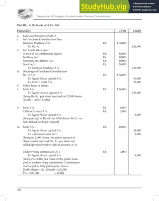 Preparation of Company Accounts under Various Circumstances
220
Part III - In the books of X Co. Ltd.
Particulars Debit Credit
a. Take over business of Mr. A
i. For Purchase Consideration Due:
Business Purchase A/c Dr. 1,36,000
To Mr. A 1,36,000
ii. For Assets taken over
Goodwill A/c (balancing ﬁgure) Dr. 16,000
Building A/c Dr. 80,000
Furniture and ﬁxture A/c Dr. 10,000
Stock A/c Dr. 30,000
To Business Purchase A/c 1,36,000
iii. Discharge of Purchase Consideration
Mr. A A/c Dr. 1,36,000
To Equity Share capital A/c 80,000
To Bank / Cash A/c 56,000
b. Public Issue of shares
i. Bank A/c Dr. 1,36,000
To Equity shares capital A/c 1,36,000
[Being Rs. 8/- per share received on 17,000 shares
(20,000 - 1,000 - 2,000)]
ii. Bank A/c Dr. 6,000
Calls in Arrears A/c Dr. 2,000
To Equity Share capital A/c 8,000
[Being receipt of Rs. 61 - on 1000 shares. Rs.2/- on
3rd call had not been realised]
iii. Bank A/c Dr. 20,000
To Equity Share capital A/c 16,000
To Calls in advance A/c 4,000
[Being on 2,000 shares, the entire amount of
Share capital received. Rs. 2/- per share not
called up transferred to calls in advance A/c)
Underwriting commission A/c Dr. 4,000
To Equity Share capital A/c 4,000
[Being 2% on the face value of the public issue
paid as underwriting commission. Commission
discharged as fully paid equity shares.
20,000 shares × Rs. 10 each = 2,00,000
2% × 2,00,000 = 4,000]
 