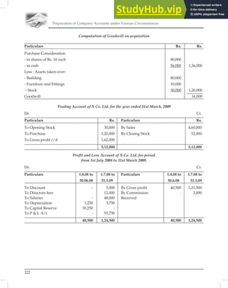 Preparation of Company Accounts under Various Circumstances
222
Computation of Goodwill on acquisition
Particulars Rs. Rs.
Purchase Consideration
- in shares of Rs. 10 each 80,000
- in cash 56,000 1,36,000
Less : Assets taken over:
- Building 80,000
- Furniture and Fittings 10,000
- Stock 30,000 1,20,000
Goodwill 16,000
Trading Account of X Co. Ltd. for the year ended 31st March, 2009
Dr. Cr.
Particulars Rs. Particulars Rs.
To Opening Stock 30,000 By Sales 4,60,000
To Purchase 3,20,000 By Closing Stock 52,000
To Gross proﬁt c/d 1,62,000
5,12,000 5,12,000
Proﬁt and Loss Account of X Co. Ltd. for period
from 1st July 2008 to 31st March 2009.
Dr. Cr.
Particulars 1.4.08 to 1.7.08 to Particulars 1.4.08 to 1.7.08 to
30.06.08 31.3.09 30.6.08 31.3.09
To Discount - 5,000 By Gross proﬁt 40,500 1,21,500
To Directors fees . 12,000 By Commission . 3,000
To Salaries - 48,000 Received
To Depreciation 1,250 3,750
To Capital Reserve 39,250 -
To P  L A/c - 55,750
40,500 1,24,500 40,500 1,24,500
 