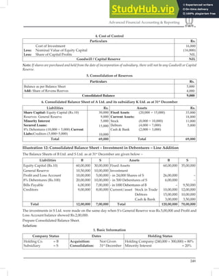 249
Advanced Financial Accounting  Reporting
4. Cost of Control
Particulars Rs.
Cost of Investment
Less: Nominal Value of Equity Capital
Less: Share of Capital Proﬁts
16,000
(16,000)
NIL
Goodwill / Capital Reserve NIL
Note: If shares are purchased and held from the date of incorporation of subsidiary, there will not be any Goodwill or Capital
Reserve.
5. Consolidation of Reserves
Particulars Rs.
Balance as per Balance Sheet
Add: Share of Revenu Reerves
5,000
4,000
Consolidated Balance 9,000
6. Consolidated Balance Sheet of A Ltd. and its subsidiary K Ltd. as at 31st
December
Liabilities Rs. Assets Rs.
Share Capital: Equity Capital (Rs.10)
Reserves: General Reserve
Minority Interest
Secured Loans:
8% Debentures (10,000 + 5,000) Current
Liabs:Creditors (5,000+5,000)
30,000
9,000
5,000
15,000
10,000
Fixed Assets (20,000 + 15,000)
Current Assets:
Stock (8,000 + 10,000)
Debtors (4,000 + 7,000)
Cash  Bank (2,000 + 3,000)
35,000
18,000
11,000
5,000
Total 69,000 Total 69,000
Illustration 12: Consolidated Balance Sheet – Investment in Debentures – Line Addition
The Balance Sheets of B Ltd. and S Ltd. as at 31st
December are given below –
Liabilities B S Assets B S
Equity Capital (Rs.10) 60,00,000 30,00,000 Fixed Assets 60,00,000 35,00,000
General Reserve 10,50,000 10,00,000 Investment
Proﬁt and Loss Account 10,00,000 5,00,000 - in 24,000 Shares of S 26,00,000 –
8% Debentures (Rs.100) 20,00,000 10,00,000 - in 500 Debentures of S 6,00,000 –
Bills Payable 6,00,000 7,00,000 - in 1000 Debentures of B – 9,50,000
Creditors 9,00,000 8,00,000 Current/asset Stock in Trade 10,00,000 12,00,000
Debtors 15,00,000 10,00,000
Cash  Bank 3,00,000 3,50,000
Total 12,00,000 7,00,000 Total 120,00,000 70,00,000
The investments in S Ltd. were made on the same day when S’s General Reserve was Rs.5,00,000 and Proﬁt and
Loss Account balance showed Rs.2,00,000.
Prepare Consolidated Balance Sheet.
Solution:
1. Basic Information
Company Status Dates Holding Status
Holding Co. = B
Subsidiary = S
Acquisition: Not Given
Consolidation: 31st
December
Holding Company (240,000 ÷ 300,000) = 80%
Minority Interest = 20%
 