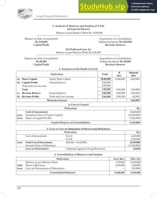 Group Financial Statements
250
2. Analysis of Reserves and Surplus of S Ltd.
(a) General Reserve
Balance as per Balance Sheet Rs. 10,00,000
Balance on date of acquisition Acquisition to Consolidation
Rs.5,00,000 (balancing ﬁgure) Rs.5,00,000
Capital Proﬁt Revenue Reserve
(b) Proﬁt and Loss A/c
Balance as per Balance Sheet Rs.5,00,000
Balance on date of acquisition Acquisition to Consolidation
Rs.20,000 (balancing ﬁgure) Rs.30,000
Capital Proﬁt Revenue Reserve
3. Analysis of Net Worth of S Ltd.
Particulars Total
B
80%
Minority
20%
(a) Share Capital Equity Share Capital
(b) Capital Proﬁts General Reserve
Proﬁt and Loss Account
Total
(c) Revenue Reserve General Reserve
(d) Revenue Proﬁts Proﬁt and Loss Account
30,00,000 24,00,000
5,60,000
4,00,000
2,40,000
6,00,000
1,40,000
1,00,000
60,000
5,00,000
2,00,000
7,00,000
5,00,000
3,00,000
Minority Interest 9,00,000
4. Cost of Control
Particulars Rs.
Cost of Investment
Less: Nominal Value of Equity Capital
Less: Share of Capital Proﬁts
26,00,000
(24,00,000)
(5,60,000)
Capital Reserve on Consolidation (3,60,000)
5. Gain or Loss on elimination of Intra-Group Debentures
Particulars Rs.
Cost of Investment B in S
S in B
6,00,000
9,50,000
Less: Total Cost of Investment
Nominal Value of Debentures
(50,000+ 10,00,000) 15,50,000
(15,00,000)
Loss on Elimination (Adjusted against Group Reserves) 50,000
6. Consolidation of Reserves and Surplus
Particulars Gen. Res. PL A/c
Balance as per Balance Sheet
Add: Share of Revenue
Less: Loss on Elimination of Debentures
1,50,000
4,00,000
–
10,00,000
2,40,000
(50,000)
Consolidated Balance 19,00,000 11,90,000
 