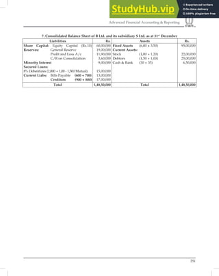 251
Advanced Financial Accounting  Reporting
7. Consolidated Balance Sheet of B Ltd. and its subsidiary S Ltd. as at 31s1
December
Liabilities Rs. Assets Rs.
Share Capital: Equity Capital (Rs.10)
Reserves: General Reserve
Proﬁt and Loss A/c
C/R on Consolidation
Minority Interest
Secured Loans:
8% Debentures (2,000 + 1,00 - 1,500 Mutual)
Current Liabs: Bills Payable (600 + 700)
Creditors (900 + 800)
60,00,000
19,00,000
11,90,000
3,60,000
9,00,000
15,00,000
13,00,000
17,00,000
Fixed Assets (6,00 + 3,50)
Current Assets:
Stock (1,00 + 1,20)
Debtors (1,50 + 1,00)
Cash  Bank (30 + 35)
95,00,000
22,00,000
25,00,000
6,50,000
Total 1,48,50,000 Total 1,48,50,000
 