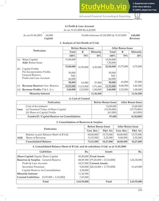 253
Advanced Financial Accounting  Reporting
(c) Proﬁt  Loss Account
As on 31.03.2009 Rs.4,20,000
As on 01.04.2003 60,000 Proﬁts between 01.04.2003  31.03.2009 3,60,000
Capital Revenue
3. Analysis of Net Worth of S Ltd.
Particulars
Before Bonus Issue After Bonus Issue
Total R Minority Total R Minority
100% 70% 30% 100% 70% 30%
(a) Share Capital
Add: Bonus Issue
(b) Capital Proﬁts
Pre Incorporation Proﬁts
General Reserve
Proﬁt and Loss Account
(c) Revenue Reserve: Gen. Reserve
(d) Revenue Proﬁts: P  L A/c
15,00,000
–
10.50,000
63,000
13,33,500
2,52,000
4,50,000
27,000
5.71,500
1,08,000
15,00,000
7,50,000
15,75,000
63,000
8,08,500
2,52,000
6,75,000
27,000
3,46,500
1,08,000
15,00,000
30,000
NIL
60,000
22,50,000
30,000
NIL
60,000
90,000 90,000
19,05,000 11,55,000
3,60,000 3,60,000
Minority Interest 11,56,500 11,56,500
4. Cost of Control
Particulars Before Bonus Issue After Bonus Issue
Cost of Investment
Less: (a) Nominal Value of Share Capital
(b) Share in Capital Proﬁts
12,00,000
(10,50,000)
(63.000)
12,00,000
(15.75,000)
(63,000)
Goodwill / Capital Reserve on Consolidation 87,000 (4,38,000)
5. Consolidation of Reserves  Surplus
Particulars
Before Bonus Issue After Bonus Issue
Gen. Res. PL A/c Gen. Res. PL A/c
Balance as per Balance Sheet of R Ltd.
Add: Share of Revenue
60,00,000
13,33,500
15,75,000
2,52,000
60,00,000
8,08,500
15,75,000
2,52,000
Consolidated Balance 73,33,500 18,27,000 68,08,500 18,27,000
6. Consolidated Balance Sheet of R Ltd. and its subsidiary S Ltd. as at 31.03.2009
Liabilities Rs. Assets Rs.
Share Capital: Equity Share Capital
Reserves  Surplus General Reserve
Proﬁt  Loss Account
Securities Premium
Capital Reserve on Consolidation
Minority Interest
Current Liabilities: [5,55,000 + 2,10,000]
45,00,000
68,08.500
18,27,000
9,00,000
4,38,000
11,56,500
7,65,000
Fixed Assets
[79,20,000 + 23,10,000]
Current Assets:
[44,10,000 + 17,55,000]
1,02,30,000
61,65,000
Total 1,63,95,000 Total 1,63,95,000
 