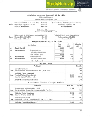 255
Advanced Financial Accounting  Reporting
2. Analysis of Reserves and Surplus of S Ltd. (Rs. Lakhs)
(a) General Reserves
Balance as on 31.03.2009 Rs. 1,380
Balance on 1.4.2008 (as oi. acqn. date) Rs.3,000 Transfer during 2008-09 (upto Consolidation
Less: Bonus Issue (108/60% x Rs. 10) Rs. 1,800 (balancing ﬁgure) Rs.180
Balance Capital Proﬁt Rs. 1,200 Revenue Reserve
(b) Proﬁt and Loss Account
Balance as on 31.03.2009 Rs. 1,620
Balance on 01.04.2008 (as on acqn. date) Rs. 1,200 Proﬁt for 2008-09 (upto Consolidation)
Less: Dividend (Rs.3000 x 20%) Rs. 600 (balancing ﬁgure) Rs.1020
Balance Capital Proﬁt Rs. 600 Revenue Proﬁt
3. Analysis of Net Worth of S Ltd. (Rs. Lakhs)
Particulars
Total H Minority
100% 60% 40%
(a) Equity Capital
(b) Capital Proﬁts General Reserve
Proﬁt and Loss Account
Total Capital Proﬁts
(c) Revenue Res. General Reserve
(d) Revenue Proﬁt Proﬁt and Loss Account
4,800 2,880
1,080
108
612
1,920
720
72
408
1,200
600
1,800
180
1,020
Minority Interest 3,120
4. Cost of Control
Particulars Rs.Lakhs
Cost of Investment
Less: Pre-Acquisition Dividend Received (Rs. 1,800 x 20%)
3,000
360
Adjusted Cost of Investment
Less: Nominal Value of Share Capital
Share in Capital Proﬁt of S Ltd.
2.880
1,080
2,640
(3,960)
Capital Reserve on Consolidation 1,320
5. Consolidation of Reserves and Surplus (Rs.Lakhs)
Particulars Gen. Res. PLA/c
Balance as per Balance Sheet of H Ltd.
Less: Pre-Acquisition Dividend wrongly credited to PL A/c
2,784 2,715
(360)
Adjusted Cost of Investment
Add: Share of Revenue from S Ltd.
2,784
108
2,355
612
Consolidated Balance
Less: Unrealized Proﬁt on Closing Stock (Rs. 100 x 25%/125%)
2,892 2,967
(20)
Adjusted Consolidated Balance 2,892 2,947
 