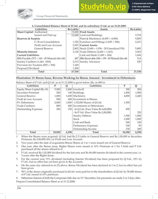 Group Financial Statements
256
6. Consolidated Balance Sheet of H Ltd. and its subsidiary S Ltd. as on 31.03.2009
Liabilities Rs.Lakhs Assets Rs.Lakhs
Share Capital: Authorised
Issued and Paid up
15,000 Fixed Assets
Land and Buildings 2,718
12,000
Reserves  Surplus Plant  Machinery (4,905 + 4,900) 9,805
C/R on Consolidation 1,320 Furniture and Fittings (1,845 + 586) 2,431
Proﬁt and Loss Account 2,947 Current Assets:
General Reserve 2,892 Stock (3,949 + 1,956 - 20 Unrealized Pft) 5,885
Minority Interest 3,120 Trade Debtors (2,600 + 1,363) 3,963
Current Liabilities: Cash and Bank (1,490 + 204) 1,694
Bills Payable (372 + 160 - 45 Mutual) (Set off) 487 BillsReceivable(360+199-45Mutual)(Setoff) 514
Sundry Creditors (1,461 +854) 2,315 Sundry Advances 520
Provision for Taxation (855 + 394) 1,249
Proposed Dividend 1,200
Total 27,530 Total 27,530
Illustration 15: Bonus Issue, Reverse Working for Bonus Amount - Investment in Debentures
Balance Sheet of P Ltd. and Q Ltd. as at 31.12.2008 is given below (Rs. in 000’s)-
Liabilities P Q Liabilities P Q
Equity Share Capital (Rs.10) 5,000 2,400 Goodwill 300 200
Securities Premium 200 140 Buildings 1,000 1,000
General Reserve 1,000 1,600 Machinery 4,000 2,440
Proﬁt  Loss Account 900 600 Investment in Shares:
8% Debentures 2,000 1,000 -1,92,000 Shares of Q Ltd. 1,500
Trade Creditors 800 400 Investments in Debentures:
Outstanding Expenses 300 150 - In Q Ltd. (Face Value Rs.4,00,000) 450
- In P Ltd. (Face Value Rs.2,00,000) 220
Sundry Debtors 1,500 1,000
Stock 1,000 1,000
Cash and Bank 200 100
Preliminary Expenses 100 50
Outstanding Income 150 280
Total 10,020 6,290 Total 10,200 6,290
1. When the Shares were acquired, Q Ltd. had Rs.2.2 Lakhs in General Reserve and Rs.1,00,000 in Securities
Premium, Rs.3,00,000 (Dr.) in Proﬁt and Loss Account.
2. Two years after the date of acquisition Bonus Shares at 1 to 1 were issued out of General Reserve.
3. One year after the Bonus issue, Rights Shares were issued at 10% Premium at 1 for 5 held and P Ltd.
purchased all the shares offered to it.
4. P Ltd. received Rs.1,92,000 dividend for the last year and Rs.96,000 interim dividend in the current year, i.e.
3 years after the Rights Issue.
5. For the current year 15% dividend (including Interim Dividend) has been proposed by Q Ltd., 10% by
P Ltd., but no effect has yet been given in the accounts.
6. On the same day referred to in (5) above, Bonus Dividend has been declared at 1 to 2, but no effect has yet
been given.
7. 50% of the shares originally purchased in Q Ltd. were paid for to the shareholders of Q Ltd. by 50,000 shares
of P Ltd. issued at 10% premium.
8. Debenture Interest of both the Companies falls due on 31st
December, but payments are made 2 or 3 days after.
Prepare Consolidated Balance Sheet as at 31.12.2008.
 