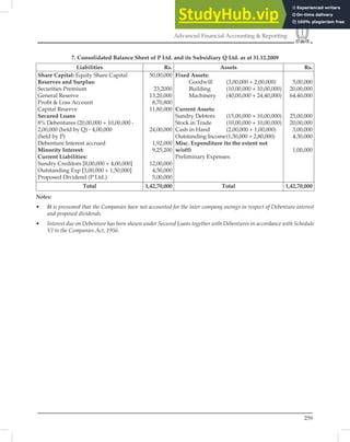 259
Advanced Financial Accounting  Reporting
7. Consolidated Balance Sheet of P Ltd. and its Subsidiary Q Ltd. as at 31.12.2009
Liabilities Rs. Assets Rs.
Share Capital: Equity Share Capital
Reserves and Surplus:
Securities Premium
General Reserve
Proﬁt  Loss Account
Capital Reserve
Secured Loans
8% Debentures (20,00,000 + 10,00,000 -
2,00,000 (held by Q) - 4,00,000
(held by P)
Debenture Interest accrued
Minority Interest:
Current Liabilities:
Sundry Creditors [8,00,000 + 4,00,000]
Outstanding Exp [3,00,000 + 1,50,000]
Proposed Dividend (P Ltd.)
50,00,000
23,2000
13,20,000
8,70,800
11,80,000
24,00,000
1,92,000
9,25,200
12,00,000
4,50,000
5,00,000
Fixed Assets:
Goodwill (3,00,000 + 2,00,000)
Building (10,00,000 + 10,00,000)
Machinery (40,00,000 + 24,40,000)
Current Assets:
Sundry Debtors (15,00,000 + 10,00,000)
Stock in Trade (10,00,000 + 10,00,000)
Cash in Hand (2,00,000 + 1,00,000)
Outstanding Income(1,50,000 + 2,80,000)
Misc. Expenditure (to the extent not
w/off)
Preliminary Expenses
5,00,000
20,00,000
64,40,000
25,00,000
20,00,000
3,00,000
4,30,000
1,00,000
Total 1,42,70,000 Total 1,42,70,000
Notes:
• It is presumed that the Companies have not accounted for the inter company owings in respect of Debenture interest
and proposed dividends.
• Interest due on Debenture has been shown under Secured Loans together with Debentures in accordance with Schedule
VI to the Companies Act, 1956.
 