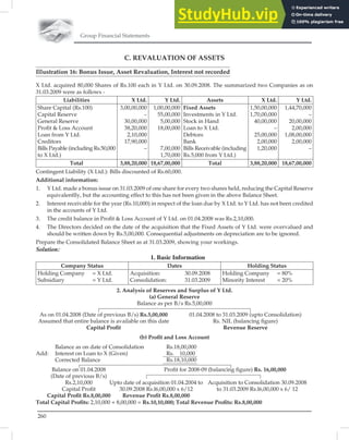 Group Financial Statements
260
C. REVALUATION OF ASSETS
Illustration 16: Bonus Issue, Asset Revaluation, Interest not recorded
X Ltd. acquired 80,000 Shares of Rs.100 each in Y Ltd. on 30.09.2008. The summarized two Companies as on
31.03.2009 were as follows -
Liabilities X Ltd. Y Ltd. Assets X Ltd. Y Ltd.
Share Capital (Rs.100)
Capital Reserve
General Reserve
Proﬁt  Loss Account
Loan from Y Ltd.
Creditors
Bills Payable (including Rs.50,000
to X Ltd.)
3,00,00,000
–
30,00,000
38,20,000
2,10,000
17,90,000
–
1,00,00,000
55,00,000
5,00,000
18,00,000
7,00,000
1,70,000
Fixed Assets
Investments in Y Ltd.
Stock in Hand
Loan to X Ltd.
Debtors
Bank
Bills Receivable (including
Rs.5,000 from Y Ltd.)
1,50,00,000
1,70,00,000
40,00,000
–
25,00,000
2,00,000
1,20,000
1,44,70,000
–
20,00,000
2,00,000
1,08,00,000
2,00,000
–
Total 3,88,20,000 18,67,00,000 Total 3,88,20,000 18,67,00,000
Contingent Liability (X Ltd.): Bills discounted of Rs.60,000.
Additional information:
1. Y Ltd. made a bonus issue on 31.03.2009 of one share for every two shares held, reducing the Capital Reserve
equivalentlly, but the accounting effect to this has not been given in the above Balance Sheet.
2. Interest receivable for the year (Rs.10,000) in respect of the loan due by X Ltd. to Y Ltd. has not been credited
in the accounts of Y Ltd.
3. The credit balance in Proﬁt  Loss Account of Y Ltd. on 01.04.2008 was Rs.2,10,000.
4. The Directors decided on the date of the acquisition that the Fixed Assets of Y Ltd. were overvalued and
should be written down by Rs.5,00,000. Consequential adjustments on depreciation are to be ignored.
Prepare the Consolidated Balance Sheet as at 31.03.2009, showing your workings.
Solution:
1. Basic Information
Company Status Dates Holding Status
Holding Company = X Ltd.
Subsidiary = Y Ltd.
Acquisition: 30.09.2008
Consolidation: 31.03.2009
Holding Company = 80%
Minority Interest = 20%
2. Analysis of Reserves and Surplus of Y Ltd.
(a) General Reserve
Balance as per B/s Rs.5,00,000
As on 01.04.2008 (Date of previous B/s) Rs.5,00,000 01.04.2008 to 31.03.2009 (upto Consolidation)
Assumed that entire balance is available on this date Rs. NIL (balancing ﬁgure)
Capital Proﬁt Revenue Reserve
(b) Proﬁt and Loss Account
Balance as on date of Consolidation Rs.18,00,000
Add: Interest on Loan to X (Given) Rs. 10,000
Corrected Balance Rs.18,10,000
Balance on 01.04.2008 Proﬁt for 2008-09 (balancing ﬁgure) Rs. 16,00,000
(Date of previous B/s)
Rs.2,10,000 Upto date of acquisition 01.04.2004 to Acquisition to Consolidation 30.09.2008
Capital Proﬁt 30.09.2008 Rs.l6,00,000 x 6/12 to 31.03.2009 Rs.l6,00,000 x 6/ 12
Capital Proﬁt Rs.8,00,000 Revenue Proﬁt Rs.8,00,000
Total Capital Proﬁts: 2,10,000 + 8,00,000 = Rs.10,10,000; Total Revenue Proﬁts: Rs.8,00,000
 
