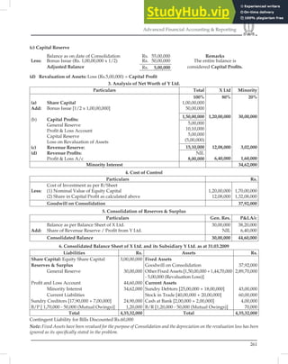 261
Advanced Financial Accounting  Reporting
(c) Capital Reserve
Balance as on date of Consolidation Rs. 55,00,000 Remarks
Less: Bonus Issue (Rs. 1,00,00,000 x 1/2) Rs. 50,00,000 The entire balance is
Adjusted Balance Rs. 5,00,000 considered Capital Proﬁts.
(d) Revaluation of Assets: Loss (Rs.5,00,000) = Capital Proﬁt
3. Analysis of Net Worth of Y Ltd.
Particulars Total X Ltd Minority
(a) Share Capital
Add: Bonus Issue [1/2 x 1,00,00,000]
(b) Capital Proﬁts:
General Reserve
Proﬁt  Loss Account
Capital Reserve
Loss on Revaluation of Assets
(c) Revenue Reserve:
(d) Revenue Proﬁts:
Proﬁt  Loss A/c
100%
1,00,00,000
50,00,000
80%
1,20,00,000
12,08,000
6,40,000
20%
30,00,000
3,02,000
1,60,000
1,50,00,000
5,00,000
10,10,000
5,00,000
(5,00,000)
15,10,000
NIL
8,00,000
Minority Interest 34,62,000
4. Cost of Control
Particulars Rs.
Cost of Investment as per B/Sheet
Less: (1) Nominal Value of Equity Capital
(2) Share in Capital Proﬁt as calculated above
1,20,00,000
12,08,000
1,70,00,000
1,32,08,000
Goodwill on Consolidation 37,92,000
5. Consolidation of Reserves  Surplus
Particulars Gen. Res. PLA/c
Balance as per Balance Sheet of X Ltd.
Add: Share of Revenue Reserve / Proﬁt from Y Ltd.
30,00,000
NIL
38,20,000
6,40,000
Consolidated Balance 30,00,000 44,60,000
6. Consolidated Balance Sheet of X Ltd. and its Subsidiary Y Ltd. as at 31.03.2009
Liabilities Rs. Assets Rs.
Share Capital: Equity Share Capital 3,00,00,000 Fixed Assets
Reserves  Surplus Goodwill on Consolidation 37,92,000
General Reserve 30,00,000 OtherFixedAssets[1,50,00,000+1,44,70,000
- 5,00,000 (Revaluation Loss)]
2,89,70,000
Proﬁt and Loss Account 44,60,000 Current Assets
Minority Interest 34,62,000 Sundry Debtors [25,00,000 + 18,00,000] 43,00,000
Current Liabilities Stock in Trade [40,00,000 + 20,00,000] 60,00,000
Sundry Creditors [17,90,000 + 7,00,000] 24,90,000 Cash at Bank [2,00,000 + 2,00,000] 4,00,000
B/P [ 1,70,000 - 50,000 (Mutual Owings)] 1,20,000 B/R [1,20,000 - 50,000 (Mutual Owings)] 70,000
Total 4,35,32,000 Total 4,35,32,000
Contingent Liability for Bills Discounted Rs.60,000
Note: Fixed Assets have been revalued for the purpose of Consolidation and the depreciation on the revaluation loss has been
ignored as its speciﬁcally stated in the problem.
 