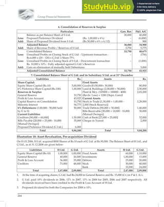 Group Financial Statements
264
6. Consolidation of Reserves  Surplus
Particulars Gen. Res PL A/C
Balance as per Balance Sheet of S Ltd.
Less: Proposed Preference Dividend (Rs. 1,00,000 x 6%)
Add: Share of Proposed Dividend from S Ltd. (Rs.30,000 x 6% x 6/12)
30,000
–
–
40,000
(6,000)
900
Adjusted Balance
Add: Share of Revenue Proﬁts / Reserves of S Ltd.
30,000
3,750
34,900
5,775
Consolidated Balance
Less: Unrealised Proﬁts on Closing Stock of G Ltd. - Upstream transaction -
Rs.6,000 x (20 - 120) x G Ltd.’s Share 75%
Less: Unrealised Proﬁts on Closing Stock of S Ltd. - Downstream transaction
Rs. 10,000 x 10% - Fully adjusted against G Ltd.’s Reserves
Add: Gain on elimination of mutually held Debentures
33,750
–
–
40,675
(750)
(1,000)
5,000
Adjusted Consolidated Balance 33,750 43,925
7. Consolidated Balance Sheet of G Ltd. and its Subsidiary S Ltd. as at 31st
December
Liabilities Rs. Assets Rs.
Share Capital:
Equity Share Capital (Rs.10)
6% Preference Share Capital (Rs.100)
Reserves  Surplus
General Reserve
Proﬁt  Loss Account
Capital Reserve on Consolidation
Minority Interest
6% Debentures (1,00,000 - 50,000 held
by G in S)
Current Liabilities
Creditors [90,000 + 60,000]
Bills Payable [20,000 + 25,000 - 10,000
(Mutual Owings)]
Proposed Preference Dividend (G Ltd.)
5,00,000
1,00,000
33,750
43,925
10,750
54,775
50,000
1.50.000
35,000
6,000
Fixed Assets
Goodwill (50,000+ 30,000)
Land  Buildings (2,00,000 + 50,000)
Plant  Mcy. (105000 + 100000 - 4000
(Revln. Loss) + 1200 (Depn. Gain)l
Current Assets
Stock in Trade [1,30,000 + 1,00,000 -
2,000 (Stock Reserve)]
Trade Debtors [90,000 + 50.000]
Bills Receivable [30,000 + 10,000 - 10,000
(Mutual Owings)]
Cash at Bank [27,000 + 25,000]
Cheque in Transit
80,000
2,50,000
2,02,200
2,28,000
1,40,000
30,000
52,000
2,000
Total 9,84,200 Total 9,84,200
Illustration 18: Asset Revaluation, Pre-acquisition Dividend
On 01.01.2006, H Ltd. acquired 8000 Shares of Rs.10 each of G Ltd. at Rs.90,000. The Balance Sheet of H Ltd., and
G Ltd., as at 31.12.2008 are given below-
Liabilities H Ltd. G Ltd. Assets H Ltd. G Ltd.
Equity Share Capital (Rs.10) 1,00,000 1,00,000 Fixed Assets 60,000 1,10,000
General Reserve 40,000 26,000 Investments 1,00,000 15,000
Proﬁt  Loss Account 36,000 35,000 Debtors 25,000 20,000
Creditors 71,000 48,000 Stock 30,000 40,000
Bank 32,000 24,000
Total 2,47,000 2,09,000 Total 2,47,000 2,09,000
1. At the time of acquiring shares, G Ltd. had Rs.24,000 in General Reserve and Rs. 15,000 (Cr.) in P  L A/c.
2. G Ltd. paid 10% dividends in 2006, 12% in 2007, 15% in 2008 for 2005, 2006 and 2007 respectively. All
dividends received have been credited to the Proﬁt  Loss Account of H Ltd.
3. Proposed dividend for both the Companies for 2008 is 10%.
 