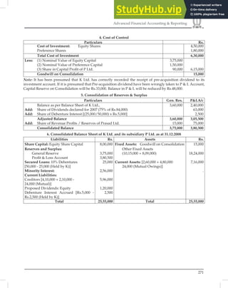 271
Advanced Financial Accounting  Reporting
4. Cost of Control
Particulars Rs.
Cost of Investment: Equity Shares
Preference Shares
4,50,000
1,80,000
Total Cost of Investment 6,30,000
Less: (1) Nominal Value of Equity Capital
(2) Nominal Value of Preference Capital
(3) Share in Capital Proﬁt of P Ltd.
3,75,000
1,50,000
90,000 6,15,000
Goodwill on Consolidation 15,000
Note: It has been presumed that K Ltd. has correctly recorded the receipt of pre-acquisition dividend to its
investment account. If it is presumed that Pre-acquisition dividend have been wrongly taken to P  L Account,
Capital Reserve on Consolidation will be Rs.33,000. Balance in P  L will be reduced by Rs.48,000.
5. Consolidation of Reserves  Surplus
Particulars Gen. Res. PLA/c
Balance as per Balance Sheet of K Ltd.,
Add: Share of Dividends declared for 2007 (75% of Rs.84,000)
Add: Share of Debenture Interest [(25,000/50,000) x Rs.5,000]
3,60,000 2,40,000
63,000
2,500
Adjusted Balance
Add: Share of Revenue Proﬁts / Reserves of Prasad Ltd.
3,60,000
15,000
3,05,500
75,000
Consolidated Balance 3,75,000 3,80,500
6. Consolidated Balance Sheet of K Ltd. and its subsidiary P Ltd. as at 31.12.2008
Liabilities Rs. Assets Rs.
Share Capital: Equity Share Capital 8,00,000 Fixed Assets: Goodwill on Consolidation 15,000
Reserves and Surplus: Other Fixed Assets
General Reserve 3,75,000 (10,15,000 + 8,09,000) 18,24,000
Proﬁt  Loss Account 3,80,500
Secured Loans: 10% Debentures 25,000 Current Assets: [2,60,000 + 4,80,000 7,16,000
[50,000 - 25,000 (Held by K)] 24,000 (Mutual Owings)]
Minority Interest: 2,56,000 .
Current Liabilities:
Creditors [4,10,000 + 2,10,000 - 5,96,000
24,000 (Mutual)]
Proposed Dividends: Equity 1,20,000
Debenture Interest Accrued [Rs.5,000 -
Rs.2,500 (Held by K)]
2,500
Total 25,55,000 Total 25,55,000
 
