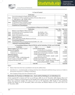 Group Financial Statements
278
4. Cost of Control
Particulars Rs.
Cost of Investment in Equity Shares of N Ltd.
Less: Dividend out of Pre-acquisition proﬁts of N Ltd. (Only for Lot
2 - 1000 Shares) - (Rs. 10,000 x 20%)
1,00,000
2,000
Adjusted Cost of Investment
Less: (1) Nominal Value of Equity Capital
(2) Share in Capital Proﬁt of N Ltd.
70,000
18,300
98,000
88,300
Goodwill on Consolidation 9,700
5. Consolidation of Reserves  Surplus
Particulars Gen. Res PL A/c
Balance as per Balance Sheet of M Ltd.
Less: Dividend out of Pre-acquisition Proﬁts (Rs.20,000 x 10%)
Less: Proposed Dividend (Rs.6,00,000 x 10%)
Add: Share of Dividend from N Ltd. (Rs. 15,000 x 70%)
50,000
–
–
–
80,000
(2,000)
(60,000)
10,500
Adjusted Balance
Add: Share of Revenue Proﬁts/Reserves of N Ltd.
50,000
6,500
28,500
13,700
Consolidated Balance
Less: Unrealised Proﬁts on Closing Stock Rs.20,000 x 25 / 125
56,500
–
42,200
(4,000)
Adjusted Consolidated Balance 56,500 38,200
6. Consolidated Balance Sheet of M Ltd. and its Subsidiary N Ltd. as at 31.03.2009
Liabilities Rs. Assets Rs.
Share Capital: Equity Share Capital
Reserves  Surplus
General Reserve
Proﬁt  Loss Account
Minority Interest
Current Liabilities
B/P [ 10,000 + 15,000 - 10,000 (Mutual)]
Trade Creditors [1,00,000 + 40,000]
Proposed Dividend (M Ltd.)
6,00,000
56,500
38,200
51,000
15,000
1,40,000
60,000
Fixed Assets
Goodwill on Consolidation
Land  Building (2,00,000 + 1,00,000)
Plant  Machinery (2,80,000 + 50,000)
Current Assets
Stock in Trade [70,000 + 40,000 - 4,000
(Stock Reserve)]
Trade Debtors [1,50,000 + 20,000]
B/R [10,000 - 10,000 (Mutual Owings)]
Cash at Bank [30,000 + 15,000]
9,700
3,00,000
3,30,000
1,06,000
1,70,000
NIL
45,000
Total 9,60,700 Total 9,60,700
Notes:
• Balance Sheet items have been consolidated on line-by-line addition basis.
• Stock Reserve i.e. unrealized proﬁts on Closing Stock have been eliminated in full from Group reserves as it relates to
downstream transaction (i.e. Holding to Subsidiary).
• Inter-Company Owings have been eliminated in full.
Illustration 23: Purchase in Multiple Lots - Asset sold by Holding Co. to Subsidiary Co.
Z Ltd. acquired 60% of shares of P Ltd. as on 30th
June, 2005. As on 31st
December, 2007, Balance Sheet of P
Ltd. shows a balance in General Reserves Rs.2,00,000 and in Proﬁt and Loss Account Rs.20,000. Subsequently
Hema Ltd. purchased another 10% shares of P Ltd. on 30th
September, 2008. Finally Z Ltd. purchased
another 20% Shares as on 30th
November, 2008. Given below the Balance Sheets of Z Ltd. and P Ltd. as on
31st
December, 2008 -
 