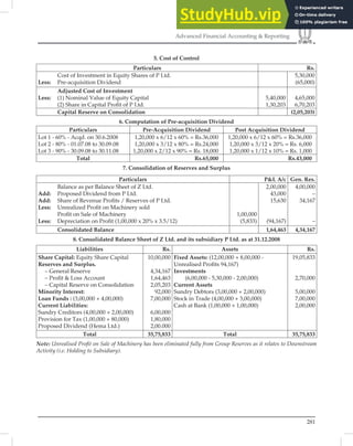 281
Advanced Financial Accounting  Reporting
5. Cost of Control
Particulars Rs.
Cost of Investment in Equity Shares of P Ltd.
Less: Pre-acquisition Dividend
5,30,000
(65,000)
Adjusted Cost of Investment
Less: (1) Nominal Value of Equity Capital
(2) Share in Capital Proﬁt of P Ltd.
5,40,000
1,30,203
4,65,000
6,70,203
Capital Reserve on Consolidation (2,05,203)
6. Computation of Pre-acquisition Dividend
Particulars Pre-Acquisition Dividend Post Acquisition Dividend
Lot 1 - 60% - Acqd. on 30.6.2008
Lot 2 - 80% - 01.07.08 to 30.09.08
Lot 3 - 90% - 30.09.08 to 30.11.08
1,20,000 x 6/12 x 60% = Rs.36,000
1,20,000 x 3/12 x 80% = Rs.24,000
1,20,000 x 2/12 x 90% = Rs. 18,000
1,20,000 x 6/12 x 60% = Rs.36,000
1,20,000 x 3/12 x 20% = Rs. 6,000
1,20,000 x 1/12 x 10% = Rs. 1,000
Total Rs.65,000 Rs.43,000
7. Consolidation of Reserves and Surplus
Particulars PL A/c Gen. Res.
Balance as per Balance Sheet of Z Ltd.
Add: Proposed Dividend from P Ltd.
Add: Share of Revenue Proﬁts / Reserves of P Ltd.
Less: Unrealized Proﬁt on Machinery sold
Proﬁt on Sale of Machinery
Less: Depreciation on Proﬁt (1,00,000 x 20% x 3.5/12)
1,00,000
(5,833)
2,00,000
43,000
15,630
(94,167)
4,00,000
–
34,167
–
Consolidated Balance 1,64,463 4,34,167
8. Consolidated Balance Sheet of Z Ltd. and its subsidiary P Ltd. as at 31.12.2008
Liabilities Rs. Assets Rs.
Share Capital: Equity Share Capital
Reserves and Surplus.
– General Reserve
– Proﬁt  Loss Account
– Capital Reserve on Consolidation
Minority Interest:
Loan Funds : (3,00,000 + 4,00,000)
Current Liabilities:
Sundry Creditors (4,00,000 + 2,00,000)
Provision for Tax (1,00,000 + 80,000)
Proposed Dividend (Hema Ltd.)
10,00,000
4,34,167
1,64,463
2,05,203
92,000
7,00,000
6,00,000
1,80,000
2,00.000
Fixed Assets: (12,00,000 + 8,00,000 -
Unrealised Proﬁts 94,167)
Investments
(6,00,000 - 5,30,000 - 2,00,000)
Current Assets
Sundry Debtors (3,00,000 + 2,00,000)
Stock in Trade (4,00,000 + 3,00,000)
Cash at Bank (1,00,000 + 1,00,000)
19,05,833
2,70,000
5,00,000
7,00,000
2,00,000
Total 35,75,833 Total 35,75,833
Note: Unrealised Proﬁt on Sale of Machinery has been eliminated fully from Group Reserves as it relates to Downstream
Activity (i.e. Holding to Subsidiary).
 