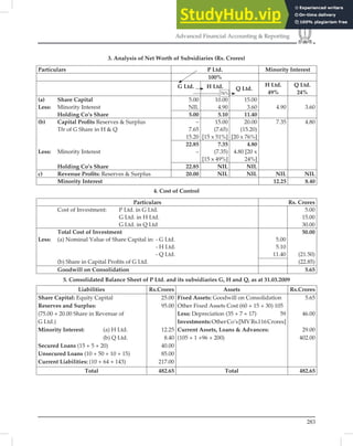 283
Advanced Financial Accounting  Reporting
3. Analysis of Net Worth of Subsidiaries (Rs. Crores)
Particulars P Ltd. Minority Interest
100%
G Ltd. H Ltd. Q Ltd.
H Ltd.
49%
Q Ltd.
24%
(a) Share Capital
Less: Minority Interest
Holding Co’s Share
5.00
NIL
10.00
4.90
15.00
3.60 4.90 3.60
5.00 5.10 11.40
(b) Capital Proﬁts Reserves  Surplus
Tfr of G Share in H  Q
Less: Minority Interest
Holding Co’s Share
–
7.65
15.20
15.00
(7.65)
[15 x 51%]
20.00
(15.20)
[20 x 76%]
7.35 4.80
22.85
–
7.35
(7.35)
[15 x 49%]
4.80
4.80 [20 x
24%]
22.85 NIL NIL
c) Revenue Proﬁts: Reserves  Surplus 20.00 NIL NIL NIL NIL
Minority Interest 12.25 8.40
4. Cost of Control
Particulars Rs. Crores
Cost of Investment: P Ltd. in G Ltd.
G Ltd. in H Ltd.
G Ltd. in Q Ltd
5.00
15.00
30.00
Total Cost of Investment
Less: (a) Nominal Value of Share Capital in: - G Ltd.
- H Ltd.
- Q Ltd.
(b) Share in Capital Proﬁts of G Ltd.
5.00
5.10
11.40
50.00
(21.50)
(22.85)
Goodwill on Consolidation 5.65
5. Consolidated Balance Sheet of P Ltd. and its subsidiaries G, H and Q, as at 31.03.2009
Liabilities Rs.Crores Assets Rs.Crores
Share Capital: Equity Capital
Reserves and Surplus:
(75.00 + 20.00 Share in Revenue of
G Ltd.)
Minority Interest: (a) H Ltd.
(b) Q Ltd.
Secured Loans (15 + 5 + 20)
Unsecured Loans (10 + 50 + 10 + 15)
Current Liabilities: (10 + 64 + 143)
25.00
95.00
12.25
8.40
40.00
85.00
217.00
Fixed Assets: Goodwill on Consolidation
Other Fixed Assets Cost (60 + 15 + 30) 105
Less: Depreciation (35 + 7 + 17) 59
Investments:OtherCo’s[MVRs.l16Crores]
Current Assets, Loans  Advances:
(105 + 1 +96 + 200)
5.65
46.00
29.00
402.00
Total 482.65 Total 482.65
76%
 