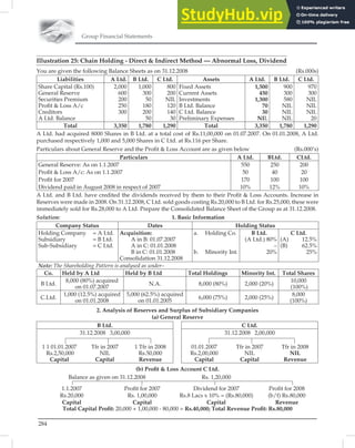 Group Financial Statements
284
Illustration 25: Chain Holding - Direct  Indirect Method — Abnormal Loss, Dividend
You are given the following Balance Sheets as on 31.12.2008 (Rs.000s)
Liabilities A Ltd. B Ltd. C Ltd. Assets A Ltd. B Ltd. C Ltd.
Share Capital (Rs.100)
General Reserve
Securities Premium
Proﬁt  Loss A/c
Creditors
A Ltd. Balance
2,000
600
200
250
300
1,000
300
50
180
200
50
800
200
NIL
120
140
30
Fixed Assets
Current Assets
Investments
B Ltd. Balance
C Ltd. Balance
Preliminary Expenses
1,500
450
1,300
70
30
NIL
900
300
580
NIL
NIL
NIL
970
300
NIL
NIL
NIL
20
Total 3,350 1,780 1,290 Total 3,350 1,780 1,290
A Ltd. had acquired 8000 Shares in B Ltd. at a total cost of Rs.11,00,000 on 01.07.2007. On 01.01.2008, A Ltd.
purchased respectively 1,000 and 5,000 Shares in C Ltd. at Rs.116 per Share.
Particulars about General Reserve and the Proﬁt  Loss Account are as given below (Rs.000’s)
Particulars A Ltd. BLtd. CLtd.
General Reserve: As on 1.1.2007 550 250 200
Proﬁt  Loss A/c: As on 1.1.2007 50 40 20
Proﬁt for 2007 170 100 100
Dividend paid in August 2008 in respect of 2007 10% 12% 10%
A Ltd. and B Ltd. have credited the dividends received by them to their Proﬁt  Loss Accounts. Increase in
Reserves were made in 2008. On 31.12.2008, C Ltd. sold goods costing Rs.20,000 to B Ltd. for Rs.25,000, these were
immediately sold for Rs.28,000 to A Ltd. Prepare the Consolidated Balance Sheet of the Group as at 31.12.2008.
Solution: 1. Basic Information
Company Status Dates Holding Status
Holding Company = A Ltd.
Subsidiary = B Ltd.
Sub-Subsidiary = C Ltd.
Acquisition:
A in B: 01.07.2007
A in C: 01.01.2008
B in C: 01.01.2008
Consolidation 31.12.2008
a. Holding Co.
b. Minority Int.
B Ltd.
(A Ltd.) 80%
–
20%
C Ltd.
(A) 12.5%
(B) 62.5%
25%
Note: The Shareholding Pattern is analysed as under–
Co. Held by A Ltd Held by B Ltd Total Holdings Minority Int. Total Shares
B Ltd.
8,000 (80%) acquired
on 01.07.2007
N.A. 8,000 (80%) 2,000 (20%)
10,000
(100%)
C.Ltd.
1,000 (12.5%) acquired
on 01.01.2008
5,000 (62.5%) acquired
on 01.01.2005
6,000 (75%) 2,000 (25%)
8,000
(100%)
2. Analysis of Reserves and Surplus of Subsidiary Companies
(a) General Reserve
B Ltd. C Ltd.
31.12.2008 3,00,000 31.12.2008 2,00,000
1 1 01.01.2007
Rs.2,50,000
Capital
Tfr in 2007
NIL
Capital
1 Tfr in 2008
Rs.50,000
Revenue
01.01.2007
Rs.2,00,000
Capital
Tfr in 2007
NIL
Capital
Tfr in 2008
NIL
Revenue
(b) Proﬁt  Loss Account C Ltd.
Balance as given on 31.12.2008 Rs. 1,20,000
1.1.2007
Rs.20,000
Capital
Proﬁt for 2007
Rs. 1,00,000
Capital
Dividend for 2007
Rs.8 Lacs x 10% = (Rs.80,000)
Capital
Proﬁt for 2008
(b/f) Rs.80,000
Revenue
Total Capital Proﬁt: 20,000 + 1,00,000 - 80,000 = Rs.40,000; Total Revenue Proﬁt: Rs.80,000
 