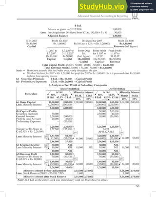 285
Advanced Financial Accounting  Reporting
B Ltd.
Balance as given on 31.12.2008 1,80,000
Less: Pre-Acquisition Dividend from C Ltd. (80,000 x 5 / 8) 50,000
Adjusted Balance 1,30,000
01.01.2007
Rs.40,000
Capital
Proﬁt for 2007
Rs. 1,00,000
Dividend for 2007
Rs.10 Lacs x 12% = (Rs. 1,20,000)
Proﬁt for 2008
Rs.1,10,000
Revenue (bal. ﬁgure)
1.1.2007 to
1.7.2007
Rs.50,000
Capital
1.7.2007 to
31.12.2007
Rs.50,000
Capital
From Opg
Bal.
(bal. ﬁgure)
(Rs.20,000)
Capital
From Proﬁt
for 1.1.07 to
1.7.07
(Rs.50,000)
Capital
From Proﬁt
1.1.07 to
31.12.07
(Rs.50,000)
Revenue
Total Capital Proﬁt: 40,000 + 50,000 - 20,000 - 50,000 = Rs.20,000;
Total Revenue Proﬁt: 1,10,000 + 50,000 - 50,000 = Rs.1,10,000
Note: • It has been assumed that the Proﬁts arose evenly throughout the year.
• Dividend declared for 2007 = Rs. 1,20,000, but proﬁt for 2007 is Rs. 1,00,000. So it is presumed that Rs.20,000
declared from opening reserve.
(c) Securities Premium: B Ltd. = Rs. 50,000 – Capital Proﬁt
(d) Preliminary Expenses: C Ltd. = (Rs.20,000) – Capital Proﬁt
3. Analysis of Net Worth of Subsidiary Companies
Particulars
Indirect Method Direct Method
A Ltd.
80% 12.5%
B Ltd. 62.5% C Ltd.
Minority Interest A Ltd.
80% 12.5%
B Ltd. 62.5% C Ltd
Minority Interest
B Ltd. CLtd Bharat India
20% 25% 20% 25%
(a) Share Capital
Less: Minority Interest
10,00,000
(2,00,000)
8,00,000
(2,00,000)
2,00,000 2,00,000 10,00,000
(2,00,000)
8,00,000
(2,00,000)
2,00,000 2,00,000
8,00,000 6,00,000 8,00,000 6,00,000
(b) Capital Proﬁts
Securities Premium
General Reserve
Proﬁt  Loss Account
Preliminary Expenses
Transfer of B’s Share in
C (62.50% x Rs. 2,20,000)
Less: Minority Interest
50,000
2,50,000
20,000
–
2,00,000
40,000
(20,000)
91,500 55,000
50,000
2,50,000
20,000
2,00,000
40,000
(20,000)
64.000 55,000
3,20,000
1,37,500
2,20,000
(1,37,500)
3,20,000 2,20,000
NOT
APPLICABLE
4,57,500
91,500)
82,500
(55,000)
3,20,000
(64,000)
2,20,000
(55,000)
3,66,000 27,500 2,56,000 1,65,000
(c) Revenue Reserve
Less: Minority Interest
50,000
10,000
NIL
NIL 10,000
32,000
NIL
20,000
50,000
10,000
NIL
NIL 10,000
32,000
NIL
20,000
40,000 NIL 40,000 NIL
(d) Revenue Proﬁt
Transfer of B’s Share in
C (62.50% x Rs. 80,000)
Less: Minority Interest
1,10,000
50,000
80,000
(50,000)
1,10,000
50,000
80,000
(50,000)
1,60,000
(32,000)
30,000
(20,000)
1,60,000
(32,000)
30,000
(20,000)
1,28,000 10,000 1,28,000 10,000
Minority Interest Before Adjustment
Less: Stock Reserve (28,000 - 20,000) * 20%
3,33,500
1,600
2,75,000
–
3,06,000
1,600
2,75,000
–
Minority Interest after Stock Reserve 3,31,900 2,75,000 3,04,400 2,75,000
Note: In B Ltd. as the entire stock was immediately sold, no Stock Reserve arises.
25%
25%
20%
20%
20%
25%
25%
 