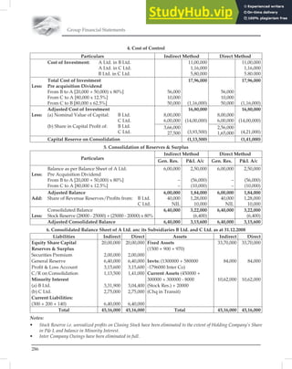 Group Financial Statements
286
4. Cost of Control
Particulars Indirect Method Direct Method
Cost of Investment: A Ltd. in B Ltd.
A Ltd. in C Ltd.
B Ltd. in C Ltd.
11,00,000
1,16,000
5,80,000
11,00,000
1,16,000
5.80.000
Total Cost of Investment
Less: Pre acquisition Dividend
From B to A [20,000 + 50,000) x 80%]
From C to A [80,000 x 12.5%]
From C to B [80,000 x 62.5%]
56,000
10,000
50,000
17,96,000
(1,16,000)
56,000
10,000
50,000
17,96,000
(1,16,000)
Adjusted Cost of Investment
Less: (a) Nominal Value of Capital: B Ltd.
C Ltd.
(b) Share in Capital Proﬁt of: B Ltd.
C Ltd.
8,00,000
6,00,000
16,80,000
(14,00,000)
(3,93,500)
8,00,000
6,00,000
16,80,000
(14,00,000)
(4,21,000)
3,66,000
27,500
2,56,000
1,65,000
Capital Reserve on Consolidation (1,13,500) (1,41,000)
5. Consolidation of Reserves  Surplus
Particulars
Indirect Method Direct Method
Gen. Res. PL A/c Gen. Res. PL A/c
Balance as per Balance Sheet of A Ltd.
Less: Pre Acquisition Dividend
From B to A [20,000 + 50,000) x 80%]
From C to A [80,000 x 12.5%]
6,00,000
–
–
2,50,000
(56,000)
(10,000)
6,00,000
–
–
2,50,000
(56,000)
(10,000)
Adjusted Balance
Add: Share of Revenue Reserves/Proﬁts from: B Ltd.
C Ltd.
6,00,000
40,000
NIL
1,84,000
1,28,000
10,000
6,00,000
40,000
NIL
1,84,000
1,28,000
10,000
Consolidated Balance
Less: Stock Reserve (28000 - 25000) + (25000 - 20000) x 80%
6,40,000 3,22,000
(6,400)
6,40,000 3,22,000
(6,400)
Adjusted Consolidated Balance 6,40,000 3,15,600 6,40,000 3,15,600
6. Consolidated Balance Sheet of A Ltd. anc its Subsidiaries B Ltd. and C Ltd. as at 31.12.2008
Liabilities Indirect Direct Assets Indirect Direct
Equity Share Capital 20,00,000 20,00,000 Fixed Assets 33,70,000 33,70,000
Reserves  Surplus (1500 + 900 + 970)
Securities Premium 2,00,000 2,00,000
General Reserve 6,40,000 6,40,000 Invts: (1300000 + 580000 84,000 84,000
Proﬁt  Loss Account 3,15,600 3,15,600 -1796000 Inter Co)
C/R on Consolidation 1,13,500 1,41,000 Current Assets (450000 +
Minority Interest 300000 + 300000 - 8000 10,62,000 10,62,000
(a) B Ltd. 3,31,900 3,04,400 (Stock Res.) + 20000
(b) C Ltd. 2,75,000 2,75,000 (Chq in Transit)
Current Liabilities:
(300 + 200 + 140) 6,40,000 6,40,000
Total 45,16,000 45,16,000 Total 45,16,000 45,16,000
Notes:
• Stock Reserve i.e. unrealized proﬁts on Closing Stock have been eliminated to the extent of Holding Company’s Share
in P L and balance in Minority Interest.
• Inter Company Owings have been eliminated in full.
 