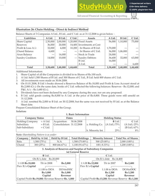 287
Advanced Financial Accounting  Reporting
Illustration 26: Chain Holding - Direct  Indirect Method
Balance Sheets of 3 Companies A Ltd., B Ltd., and C Ltd. as at 31.12.2008 is given below -
Liabilities A Ltd. B Ltd. C Ltd. Assets A Ltd. B Ltd. C Ltd.
Share Capital 2,50,000 2,00,000 1,20,000 Fixed Assets 56,000 1,10,000 75,000
Reserves 36,000 20,000 14,400 Investments at Cost
Proﬁt  Loss A/c 32,000 4,000 10,200 - In Shares of B Ltd. 1,70,000 — —
Chand Balance 6,600 — — - In Shares of C Ltd. 36,000 1,06,000 —
Arun Balance — 14,000 — Stock in Trade 24,000 — —
Sundry Creditors 14,000 10,000 — Sundry Debtors
B Ltd.
36,600
16,000
32,000 63,000
A Ltd. — — 6,600
Total 3,38,600 2,48,000 1,44,600 Total 3,38,600 2,48,000 1,44,600
Additional Information:
1. Share Capital of all the Companies is divided in to Shares of Rs.100 each.
2. A Ltd. held 1,500 Shares of B Ltd. and 300 Shares of C Ltd., B Ltd. held 800 shares of C Ltd.
3. All investments were made on 30.06.2008.
4. On 01.01.2008, B Ltd.’s books showed a Reserves Balance of Rs.18,000 and Proﬁt  Loss Account stood at
Rs.2,000 (Cr.). On the same date, books of C Ltd. reﬂected the following balances: Reserves - Rs.12,000; and
PL A/c - Rs.1,680 (Cr.).
5. Dividends have not been declared by any Company during the year, nor are any proposed.
6. B Ltd. sold goods costing Rs.8,000 to A Ltd. at the price of Rs.8,800. These goods were still unsold on
31.12.2008.
7. A Ltd. remitted Rs.2,000 to B Ltd. on 30.12.2008, but the same was not received by B Ltd. as at the Balance
Sheet date.
Prepare Consolidated Balance Sheet of the Group.
Solution:
1. Basic Information
Company Status Dates Holding Status
Holding Company = A Ltd.
Subsidiary = B Ltd.
Sub-Subsidiary = C Ltd.
Acquisition: 30.06.2008
Consolidation: 31.12.2008 a. Holding Co.
b. Minority Int.
B Ltd.
(A Ltd.) 75%
–
25%
C Ltd.
(A Ltd.) 25%
(B Ltd.) 67%
8%
Note: Shareholding Pattern is as under-
Company Held by A Ltd. Held by B Ltd. Total Holdings Minority Interest Total No. of Shares
Balu 1,500 (75%) N.A. 1,500 (75.00%) 500 (25.00%) 2,000 (100%)
Chand 300 (25%) 800 (66.67%) 1,100 (91.67%) 100 ( 8.33%) 1,200 (100%)
2. Analysis of Reserves and Surplus of Subsidiory Companies
(a) General Reserve
B Ltd. C Ltd.
On B/s date Rs.20,000 On B/s date Rs.14,400
1.1.08 Rs.18,000
Prev B/s Capital
Tfr in 2008 Rs.2,000 1.1.08 Rs.12,000
Prev B/s Capital
Tfr in 2007 Rs.2,400
1.1.08 to DOA
Rs.1,000
Capital
DOAtoDOC
Rs.1,000
Revenue
1.1.08 to DOA
Rs.1,200
Capital
DOAtoDOC
Rs.1,200
Revenue
Capital Proﬁt-Rs.19,000; Revenue Reserve-Rs. 1,000 Capital Proﬁt-Rs.13,200; Revenue Reserve -Rs.1,200
 
