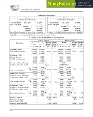 Group Financial Statements
288
(b) Proﬁt  Loss Account
B Ltd. C Ltd.
On B/s date Rs.20,000 On B/s date Rs.10,200
1.1.08 Rs.2,000
Prev B/s Capital
Pft in 2008 Rs.2,000 1.1.08 Rs.1,600
Prev B/s Capital
Pft in 2008 Rs.8,520
1.1.08 to DOA
Rs.1,000
Capital
DOA to DOC
Rs.1,000
Revenue
1.1.08 to DOA
Rs.4,260
Capital
DOA to DOC
Rs.4,260
Revenue
Capital Proﬁt-Rs.3,000; Revenue Reserve-Rs.1,000 Capital Proﬁt-Rs.5,940; Revenue Reserve - Rs.4,260
Note: It has been assumed that the Proﬁts arose evenly throughout the year.
3. Analysis of Net Worth of Subsidiary Companies
Particulars
Indirect Method Direct Method
A Ltd.
75% 25%
B Ltd. 66.67% C Ltd.
Minority Interest A Ltd.
75% 25%
B Ltd. 66.67% C Ltd.
Minority Interest
B Ltd. C Ltd. B Ltd. C Ltd.
25% 8.33% 25% 8.33%
(a) Share Capital
Less: Minority Interest
2,00,000
(50,000)
1,20,000
(10,000) 50,000 10,000
2,00,000
(50,000)
1,20,000
(10,000) 50,000 10,000
1,50,000 1,10,000 1,50,000 1,10,000
(b) Capital Proﬁts
General Reserve
Proﬁt  Loss Account
Transfer of B Ltd.’s Share in
C Ltd. (66.67% x Rs. 19,140)
Less: Minority Interest
19,000
3,000
13,200
5,940
8,690
450
960
1,595
100
355
19,000
3,000
13,200
5,940
5,500
450
960
1,595
100
355
22,000
12,760
19,140
(12,760)
22,000 19,140
NOT
APPLICABLE
34,760
(8,690)
6,380
(1,595)
22,000
(5,500)
19,140
(1,595)
26,070 4,785 16,500 17,545
(c) Revenue Reserves
Transfer of B Ltd.’s Share in
C Ltd. (66.67% x Rs. 1,200)
Less: Minority Interest
1,000
800
1,200
(800)
1,000
800
1,200
(800)
1,800
(450)
400
(100)
1,800
(450)
400
(100)
1,350 300 1,350 300
(d) Revenue Proﬁts
Transfer of B Ltd.’s Share in
C Ltd. (66.67% x Rs. 4,260)
Less: Minority Interest
1,000
2,840
4,260
(2,840)
1,000
2,840
4,260
(2,840)
3,840
(960)
1,420
(355)
3,840
(960)
1,420
(355)
2,880 1,065 2,880 1,065
Minority Interest
Less: Stock Reserve
(8,800 - 8,000) * 25%
60,100
200
12,050 56,910
200
12,050
Minority Interest to CBS 59,900 12,050 56,710 12,050
8.33%
25%
25%
25%
8.33%
8.33%
8.33%
8.33%
 