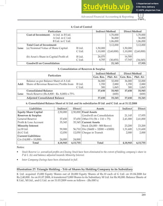 289
Advanced Financial Accounting  Reporting
4. Cost of Control
Particulars Indirect Method Direct Method
Cost of Investment: A Ltd. in B Ltd.
A Ltd. in C Ltd.
B Ltd. in C Ltd.
1,70,000
36,000
1,06,000
1,70,000
36,000
1,06,000
Total Cost of Investment
Less: (a) Nominal Value of Share Capital: B Ltd.
C Ltd.
(b) Arun’s Share in Capital Proﬁt of: B Ltd.
C Ltd.
1,50,000
1,10,000
3,12,000
(2,60,000)
(30,855)
1,50,000
1,10,000
3,12,000
(2,60,000)
(34,045)
26,070
4,785
16,500
17,545
Goodwill on Consolidation 21,145 17,955
5. Consolidation of Reserves  Surplus
Particulars
Indirect Method Direct Method
Gen. Res. PL A/c Gen. Res. PL A/c
Balance as per Balance Sheet of A Ltd.
Add: Share of Revenue Reserves/Proﬁts from B Ltd.
C Ltd.
36,000
1,350
300
32,000
2,880
1,065
36,000
1,350
300
32,000
2,880
1,065
Consolidated Balance
Less: Stock Reserve (Rs.8,800 - Rs. 8,000) x 75%
37,650 35,945
(600)
37,650 35,945
(600)
Adjested Consolidated Balance 37,650 35,345 37,650 35,345
6. Consolidated Balance Sheet of A Ltd. and its subsidiaries B Ltd. and C Ltd. as at 31.12.2008
Liabilities Indirect Direct Assets Indirect Direct
Equity Share Capital 2,50,000 2,50,000 Fixed Assets
Reserves  Surplus Goodwill on Consolidation 21,145 17,955
General Reserve 37,650 37,650 Other FA (56 + 110 + 75) 2,41,000 2,41,000
Proﬁt  Loss Account 35,345 35,345 Current Assets
Minority Interest Stock (24,000 - 800 Resve) 23,200 23,200
(a) B Ltd. 59,900 56,710 Drs (36600 + 32000 + 63000) 1,31,600 1,31,600
(b) C Ltd. 12,050 12,050 Cheque in Transit 2,000 2,000
Current Liabilities:
Crs (14,000 + 10,000) 24,000 24,000
Total 4,18,945 4,15,755 Total 4,18,945 4,15,755
Notes:
• Stock Reserve i.e. unrealized proﬁts on Closing Stock have been eliminated to the extent of holding company’s share in
P  L A/c and balance adjusted towards Minority Interest.
• Inter Company Owings have been eliminated in full.
Illustration 27: Triangle Holding - Trfr of Shares by Holding Company to its Subsidiary
K Ltd. acquired 15,000 Equity Shares out of 20,000 Equity Shares of Rs.10 each of G Ltd. on 01.04.2008 for
Rs.2,40,000. As on 01.07.2008, it transferred 5,000 Shares to its Subsidiary M Ltd. for Rs.90,000. Balance Sheets of
K Ltd., M Ltd., and G Ltd. as on 31.03.2009 were as follows - (Rs.000’s)
 