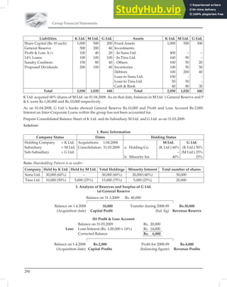 Group Financial Statements
290
Liabilities K Ltd. M Ltd. G Ltd. Assets K Ltd. M Ltd. G Ltd.
Share Capital (Rs 10 each) 1,000 500 200 Fixed Assets 1,000 500 300
General Reserve 500 200 40 Investments
Proﬁt  Loss A/c 100 40 20 - In Sonu Ltd. 400 – –
14% Loans 100 100 100 - In Tinu Ltd. 160 90 –
Sundry Creditors 150 80 40 - Others 100 50 20
Proposed Dividends 200 100 40 Inventories 100 50 50
Debtors 100 200 40
Loan to Sonu Ltd. 100 - -
Loan to Tinu Ltd. 50 50 -
Cash  Bank 40 80 30
Total 2,050 1,020 440 Total 2,050 1,020 440
K Ltd. acquired 60% shares of M Ltd. on 01.04.2008. As on that date, balances in M Ltd.’s General Reserve and P
 L were Rs.1,00,000 and Rs.10,000 respectively.
As on 01.04.2008, G Ltd.’s books showed General Reserve Rs.10,000 and Proﬁt and Loss Account Rs.2,000.
Interest on Inter-Corporate Loans within the group has not been accounted for.
Prepare Consolidated Balance Sheet of K Ltd. and its Subsidiary M Ltd. and G Ltd. as on 31.03.2009.
Solution:
1. Basic Information
Company Status Dates Holding Status
Holding Company = K Ltd. Acquisitions 1.04.2008 M Ltd. G Ltd.
Subsidiary = M Ltd. Consolidation: 31.03.2009 a. Holding Co. (K Ltd.) 60% (K Ltd.) 50%
Sub-Subsidiary = G Ltd. – (M Ltd.) 25%
b. Minority Int. 40% 25%
Note: Shareholding Pattern is as under–
Company Held by K Ltd. Held by M Ltd. Total Holdings Minority Interest Total number of shares
Sonu Ltd. 30,000 (60%) – 30,000 (60%) 20,000 (40%) 50,000
Tinu Ltd. 10,000 (50%) 5,000 (25%) 15,000 (75%) 5,000 (25%) 20,000
3. Analysis of Reserves and Surplus of G Ltd.
(a) General Reserve
Balance on 31.3.2009 Rs. 40,000
Balance on 1.4.2008 10,000 Transfer during 2008-09 Rs.30,000
(Acquisition date) Capital Proﬁt (bal. ﬁg) Revenue Reserve
(b) Proﬁt  Loss Account
Balance on 31.03.2009 Rs. 20,000
Less: Loan Interest (Rs. 1,00,000 x 14%) Rs. 14,000
Corrected Balance Rs. 6,000
Balance on 1.4.2008 Rs.2,000 Proﬁt for 2008-09 Rs.4,000
(Acquisition date) Capital Proﬁts (balancing ﬁgure) Revenue Proﬁts
 