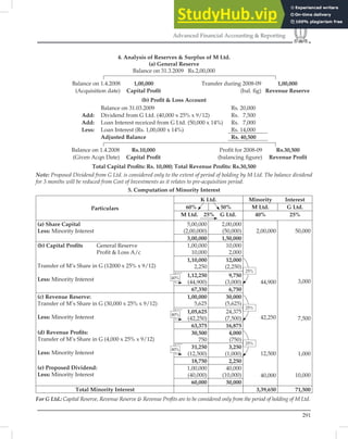 291
Advanced Financial Accounting  Reporting
4. Analysis of Reserves  Surplus of M Ltd.
(a) General Reserve
Balance on 31.3.2009 Rs.2,00,000
Balance on 1.4.2008 1,00,000 Transfer during 2008-09 1,00,000
(Acquisition date) Capital Proﬁt (bal. ﬁg) Revenue Reserve
(b) Proﬁt  Loss Account
Balance on 31.03.2009 Rs. 20,000
Add: Dividend from G Ltd. (40,000 x 25% x 9/12) Rs. 7,500
Add: Loan Interest receiced from G Ltd. (50,000 x 14%) Rs. 7,000
Less: Loan Interest (Rs. 1,00,000 x 14%) Rs. 14,000
Adjusted Balance Rs. 40,500
Balance on 1.4.2008 Rs.10,000 Proﬁt for 2008-09 Rs.30,500
(Given Acqn Date) Capital Proﬁt (balancing ﬁgure) Revenue Proﬁt
Total Capital Proﬁts: Rs. 10,000; Total Revenue Proﬁts: Rs.30,500
Note: Proposed Dividend from G Ltd. is considered only to the extent of period of holding by M Ltd. The balance dividend
for 3 months will be reduced from Cost of Investments as it relates to pre-acquisition period.
5. Computation of Minority Interest
Particulars
K Ltd. Minority Interest
60% 50% M Ltd. G Ltd.
M Ltd. 25% G Ltd. 40% 25%
(a) Share Capital
Less: Minority Interest
5,00,000
(2,00,000)
2,00,000
(50,000) 2,00,000 50,000
3,000
7,500
1,000
10,000
3,00,000 1,50,000
(b) Capital Proﬁts General Reserve
Proﬁt  Loss A/c
Transfer of M’s Share in G (12000 x 25% x 9/12)
Less: Minority Interest
1,00,000
10,000
10,000
2,000
1,10,000
2,250
12,000
(2,250)
1,12,250
(44,900)
9,750
(3,000) 44,900
42,250
12,500
40,000
67,350 6,750
(c) Revenue Reserve:
Transfer of M’s Share in G (30,000 x 25% x 9/12)
Less: Minority Interest
1,00,000
5,625
30,000
(5,625)
1,05,625
(42,250)
24,375
(7,500)
(d) Revenue Proﬁts:
Transfer of M’s Share in G (4,000 x 25% x 9/12)
Less: Minority Interest
63,375 16,875
30,500
750
4,000
(750)
31,250
(12,500)
3,250
(1,000)
(e) Proposed Dividend:
Less: Minority Interest
18,750 2,250
1,00,000
(40,000)
40,000
(10,000)
60,000 30,000
Total Minority Interest 3,39,650 71,500
For G Ltd.: Capital Reserve, Revenue Reserve  Revenue Proﬁts are to be considered only from the period of holding of M Ltd.
40%
40%
40%
25%
25%
25%
 