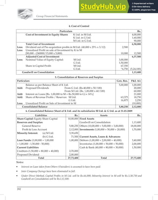 Group Financial Statements
292
4. Cost of Control
Particulars Rs.
Cost of Investment in Equity Shares K Ltd. in M Ltd.
K Ltd. in G Ltd.
M Ltd. in G Ltd.
4,00,000
1,60,000
90,000
Total Cost of Investment
Less: Dividend out of Pre-acquisition proﬁts in M Ltd. (40,000 x 25% x 3/12)
Less: Unrealized Proﬁt on sale of Investment by K to M
[90,000 - (240000/15,000 x 5,000)
2,500
10,000
6,50,000
12,500
Adjusted Cost of Investment
Less: Nominal Value of Equity Capital: M Ltd.
G Ltd.
Share in Capital Proﬁt: M Ltd.
G Ltd.
3,00,000
1,50,000
67,350
“6,750
6,37,500
(5,24,100)
Goodwill on Consolidation 1,13,400
5. Consolidation of Reserves and Surplus
Particulars Gen. Res. PL A/c
Balance as per Balance Sheet of K Ltd.
Add: Proposed Dividends From G Ltd. (Rs.40,000 x 50/100)
From M Ltd. (Rs. 1,00,000 x 60/100)
Add: Interest on Loans [Rs. 1,00,000 to M + Rs.50,000 to G) x 14%]
Add: Share of Revenue Proﬁts / Reserves: M Ltd.
G Ltd.
Less: Unrealized Proﬁt on Sale of Investment to M
5,00,000
63,375
16,875
1,00,000
20,000
60,000
21,000
18,750
2,250
(10,000)
Consolidated Balance 5,80,250 2,12,000
6. Consolidated Balance Sheet of K Ltd. and its subsidiaries M Ltd.  G Ltd. as at 31.03.2009
Liabilities Rs. Assets Rs.
Share Capital: Equity Share Capital
Reserves and Surplus:
General Reserve
Proﬁt  Loss Account
Minority Interest: (a) M Ltd.
(b) G Ltd.
Loan Funds: (1,00,000 + 1,00,000
+ 1,00,000 - 1,50,000 - 50,000)
Current Liabilities
Creditors (1,50,000 + 80,000 + 40,000)
Proposed Dividend
10,00,000
5,80,250
2,12,000
3,39,650
71,500
1,00,000
2,70,000
2,00,000
Fixed Assets
Goodwill on Consolidation
Others (10,00,000 + 5,00,000 + 3,00,000)
Investments (1,00,000 + 50,000 + 20,000)
Current Assets, Loans  Advances:
Debtors (1,00,000 + 2,00,000 + 40,000)
Inventories (1,00,000 + 50,000 + 50,000)
Cash  Bank (40,000 + 80,000 + 30,000)
1,13,400
18,00,000
1,70,000
3,40,000
2,00,000
1,50,000
Total 27,73,400 Total 27,73,400
Notes:
• Interest on Loan taken from Others (Outsiders) is assumed to have been paid.
• Inter Company Owings have been eliminated in full.
• Under Direct Method, Capital Proﬁts in M Ltd. will be Rs.66,000; Minority Interest in M will be Rs.3,38,750 and
Goodwill on Consolidation will be Rs.l,12,500.
 