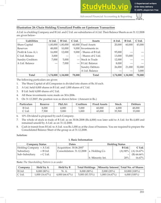 293
Advanced Financial Accounting  Reporting
Illustration 28: Chain Holding /Unrealized Proﬁts on Upstream Transaction
A Ltd. is a holding Company and B Ltd. and C Ltd. are subsidiaries of A Ltd. Their Balance Sheets as on 31.12.2008
are given below-
Liabilities A Ltd. B Ltd. C Ltd. Assets A Ltd. B Ltd. C Ltd.
Share Capital 1,00,000 1,00,000 60,000 Fixed Assets 20,000 60,000 43,000
Reserves 48,000 10,000 9,000 Investments in:
Proﬁt  Loss A/c 16,000 12,000 9,000 - Shares of B Ltd. 95,000 — —
C Ltd. Balance 3,000 — — - Shares of C Ltd. 13,000 53,000 —
Sundry Creditors 7,000 5,000 — Stock in Trade 12,000 — —
A Ltd. Balance — 7,000 — B Ltd. Balance 8,000 — —
Sundry Debtors 26,000 21,000 32,000
A Ltd. Balance — — 3,000
Total 1,74,000 1,34,000 78,000 Total 1,74,000 1,34,000 78,000
The following particulars are given:
1. The Share Capital of all Companies is divided into shares of Rs.10 each.
2. A Ltd. held 8,000 shares in B Ltd. and 1,000 shares of C Ltd.
3. B Ltd. held 4,000 shares of C Ltd.
4. All these investments were made on 30.6.2006.
5. On 31.12.2007, the position was as shown below: (Amount in Rs.)
Particulars Reserve PLA/c Creditors Fixed Assets Stock Debtors
B Ltd.
C Ltd.
8,000
7,500
4,000
3,000
5,000
1,000
60,000
43,000
4,000
35,500
48,000
33,000
6. 10% Dividend is proposed by each Company.
7. The whole of stock in trade of B Ltd. as on 30.06.2008 (Rs.4,000) was later sold to A Ltd. for Rs.4,400 and
remained unsold by A Ltd. as on 31.12.2008.
8. Cash in transit from B Ltd. to A Ltd. was Rs.1,000 as at the close of business. You are required to prepare the
Consolidated Balance Sheet of the group as at 31.12.2008.
Solution:
1. Basic Information
Company Status Dates Holding Status
Holding Company = A Ltd. Acquisition: 30.06.2007 B Ltd. C Ltd.
Subsidiary = B Ltd. Consolidation: 31.12.2008 a. Holding Co. (A) 80% (A) 16.67%
Sub–Subsidiary = C Ltd. – (B) 66.66%
b. Minority Int. 20% 16.67%
Note: The Shareholding Pattern is as under
Company Held by A Held by B Total Holdings Minority Interest Total No. of Shares
B Ltd. 8,000 (80%) N. A. 8,000 (80%) 2,000 (20%) 10,000 (100%)
C Ltd. 1,000 (16.67%) 4,000 (66.67%) 5,000 (83.33%) 1,000 (16.67%) 6,000 (100%)
 