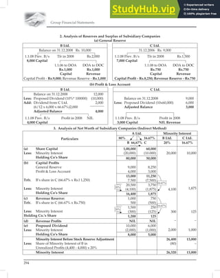 Group Financial Statements
294
2. Analysis of Reserves and Surplus of Subsidiary Companies
(a) General Reserve
B Ltd. C Ltd.
Balance on 31.12.2008 Rs. 10,000 31.12.2006 Rs. 9,000
1.1.08 Prev. B/s
8,000 Capital
Tfr in 2008 Rs.2,000 1.1.08 Prev. B/s
7,000 Capital
Tfr in 2008 Rs.1,500
1.1.06 to DOA
Rs.1,000
Capital
DOA to DOC
Rs.1,000
Revenue
1.1.08 to DOA
Rs.750
Capital
DOA to DOC
Rs.750
Revenue
Capital Proﬁt - Rs.9,000; Revenue Reserve - Rs.1,000 Capital Proﬁt - Rs.8,250; Revenue Reserve - Rs.750
(b) Proﬁt  Loss Account
B Ltd. C Ltd.
Balance on 31.12.2008 12,000
Less: Proposed Dividend (10%* 100000) (10,000)
Add: Dividend from C Ltd. 2,000
(6/12 x 6,000 x 66.67%)2,000
Adjusted Balance 4,000
Balance on 31.12.2008 9,000
Less: Proposed Dividend (10x60,000) 6,000
Adjusted Balance 3,000
1.1.08 Prev. B/s
4,000 Capital
Proﬁt in 2008 NIL 1.1.08 Prev. B/s
3,000 Capital
Proﬁt in 2008
NIL Revenue
3. Analysis of Net Worth of Subsidiary Companies (Indirect Method)
Particulars
A Ltd. Minority Interest
80% 16.67% B Ltd. C Ltd.
B 66,67% C 20% 16.67%
(a) Share Capital
Less: Minority Interest
Holding Co’s Share
1,00,000
(20,000)
60,000
(10.000) 20,000
4,100
300
–
2,000
10,000
1,875
125
–
1,000
80,000 50,000
(b) Capital Proﬁts
General Reserve
Proﬁt  Loss Account
Trfr. B’s share in C (66.67% x Rs.l 1,250)
Less: Minority Interest
Holding Co’s Share
9,000
4,000
8,250
3,000
13,000
7.500
11,250
(7,500)
20,500
(4,100)
3,750
(1,875)
16,400 1,875
(c) Revenue Reserve:
Trfr. B’s share in C (66.67% x Rs.750)
Less: Minority Interest
Holding Co.’s Share
1,000
500
750
(500)
1,500
(300)
250
(125)
1,200 125
(d) Revenue Proﬁts NIL NIL
(e) Proposed Dividend
Less: Minority Interest
Holding Co’s Share
10,000
(2,000)
6,000
(1,000)
8,000 5,000
Minority Interest Before Stock Reserve Adjustment
Less: Share of Minority Interest of B in
Unrealized Proﬁts (4,400 - 4,000) x 20%
26,400
(80)
13,000
–
Minority Interest 26,320 13,000
20%
16.67%
16.67%
20%
 
