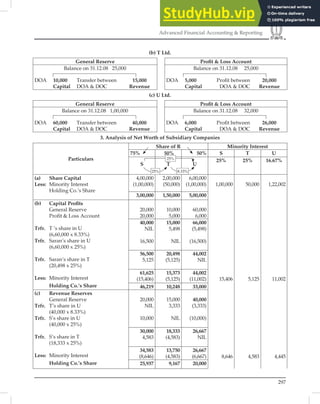 297
Advanced Financial Accounting  Reporting
(b) T Ltd.
General Reserve Proﬁt  Loss Account
Balance on 31.12.08 25,000 Balance on 31.12.08 25,000
DOA 10,000
Capital
Transfer between
DOA  DOC
15,000
Revenue
DOA 5,000
Capital
Proﬁt between
DOA  DOC
20,000
Revenue
(c) U Ltd.
General Reserve Proﬁt  Loss Account
Balance on 31.12.08 1,00,000 Balance on 31.12.08 32,000
DOA 60,000
Capital
Transfer between
DOA  DOC
40,000
Revenue
DOA 6,000
Capital
Proﬁt between
DOA  DOC
26,000
Revenue
3. Analysis of Net Worth of Subsidiary Companies
Particulars
Share of R Minority Interest
75% 50% 50% S T U
S T U
25% 25% 16.67%
(a) Share Capital
Less: Minority Interest
Holding Co.’s Share
4,00,000
(1,00,000)
2,00,000
(50,000)
6,00,000
(1,00,000) 1,00,000
15,406
8,646
50,000
5,125
4,583
1,22,002
11,002
4,445
3,00,000 1,50,000 5,00,000
(b) Capital Proﬁts
General Reserve
Proﬁt  Loss Account
Trfr. T ’s share in U
(6,60,000 x 8.33%)
Trfr. Saran’s share in U
(6,60,000 x 25%)
Trfr. Saran’s share in T
(20,498 x 25%)
Less: Minority Interest
Holding Co.’s Share
20,000
20,000
10,000
5,000
60,000
6,000
40,000
NIL
16,500
15,000
5,498
NIL
66,000
(5,498)
(16,500)
56,500
5,125
20,498
(5,125)
44,002
NIL
61,625
(15,406)
15,373
(5,125)
44,002
(11,002)
46,219 10,248 33,000
(c) Revenue Reserves
General Reserve
Trfr. T’s share in U
(40,000 x 8.33%)
Trfr. S’s share in U
(40,000 x 25%)
Trfr. S’s share in T
(18,333 x 25%)
Less: Minority Interest
Holding Co.’s Share
20,000
NIL
10,000
15,000
3,333
NIL
40,000
(3,333)
(10,000)
30,000
4,583
18,333
(4,583)
26,667
NIL
34,583
(8,646)
13,750
(4,583)
26,667
(6,667)
25,937 9,167 20,000
25%
25% 8.33%
 