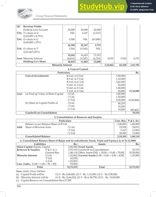 Group Financial Statements
298
(d) Revenue Proﬁts
Proﬁt  Loss Account 20,000 20,000 26,000
Trfr. T’s share in U
(2,60,000 x 8.33%)
NIL 2,167 (2,167)
Trfr. S’s share in U
(2,60,000 x 25%)
6,500 NIL (65,000)
26,500 22,167 1,733
Trfr. S’s share in T 5,542 (5,542) NIL
(2,21,667x25%)
32,042 16,625 17,333
Less: Minority Interest
Holding Co’s Share
(8,010) (5,547) (4,333) 8,010 5,542 4,333
24,032 11,083 13,000
Minority Interest 1,32,062 65,250 1,41,782
4. Cost of Control
Particulars Rs.
Cost of Investments: R Ltd. in S Ltd.
R Ltd. in T Ltd.
R Ltd. in U Ltd.
S Ltd. in T Ltd.
S Ltd. in U Ltd.
T Ltd. in U Ltd.
3,50,000
1,10,000
3,60,000
50,000
1,80,000
60,000 11,10,000
(9,50,000)
(89,467)
Less: (a) Paid up Value of Share Capital - S Ltd.
- T Ltd.
- U Ltd.
(b) Share in Capital Proﬁts of - S Ltd.
- T Ltd.
- U Ltd.
3,00,000
1,50,000
5,00,000
46,218
10,249
33,000
Goodwill on Consolidation 70,533
5. Consolidation of Reserves and Surplus
Particulars Gen. Res. P  L A/c
Balance as per Balance Sheet of R Ltd.
Add: Share of Revenue from - S Ltd.
- T Ltd.
- U Ltd.
2,00,000
25,938
9,167
20,000
1,00,000
24,031
11,083
13,000
Consolidated Balance 2,55,105 1,48,114
6. Consolidated Balance Sheet of Rajan and its subsidiaries Saran, Tripti and Upanya as at 31.12.2008
Liabilities Rs. Assets Rs.
Share Capital: Equity Capital 5,00,000 Fixed Assets:
Reserves  Surplus: P  L A/c 2,55,105 Goodwill on Consolidation 70,533
General Res. 1,48,114 Other Assets [NIL + 20,00 + 15,00 + 70,00] 10,50,000
Minority Interest: S Ltd. 1,32,062 Current Assets [1,00 + 6,00 + 4,50 + 4,00] 1,55,000
T Ltd. 65,250
U Ltd. 1,22,002
Curr. Liabs.: [3,00 + 1,00 + 50 + 80] 53,000
Total 12,75,533 Total 12,75,533
Note: Under Direct Method -
(a) Capital Proﬁt will be (1) S - Rs.3,00,000; (2) T - Rs. 1,12,500; (3) U - Rs.5,50,000.
(b) Minority Interest will be (1) S - Rs.12,66,562; (2) T - Rs.6,38,750; (3) U - Rs. 12,00,000.
(c) Capital Reserve on Consolidation Rs.6,37,500
 