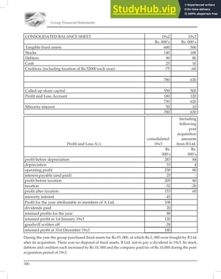 Group Financial Statements
300
CONSOLIDATED BALANCE SHEET 19x2 19x3
Rs. 000’s Rs. 000’s
Tangible fixed assets 600 500
Stocks 140 100
Debtors 90 80
Cash 25 10
Creditors (including taxation of Rs.52000 each year) -75 -60
780 630
Called up share capital 550 500
Profit and Loss Account 180 120
730 620
Minority interest 50 10
780 630
Profit and Loss A/c
consolidated
19x3
Including
following
post
acquisition
amounts
from B Ltd.
Rs.
000’s
Rs.
000’s
profit before depreciation 283 84
depreciation 53 4
operating profit 230 80
interest payable (and paid) 25 -
profit before taxation 205 80
taxation -52 -20
profit after taxation 153 60
minority interest -45
Profit for the year attributable to members of A Ltd. 108
dividends paid 20
retained profits for the year 88
retained profit as 1st January 19x3 120
goodwill written off -28
retained profit at 31st December 19x3 180
During the year the group purchased ﬁxed assets for Rs.93, 000, of which Rs.2, 000 were bought by B Ltd.
after its acquisition. There was no disposal of ﬁxed assets. B Ltd. not to pay a dividend in 19x3. Its stock,
debtors and creditors each increased by Rs.10, 000 and the company paid tax of Rs.10,000 during the post-
acquisition period of 19x3.
 