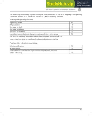303
Advanced Financial Accounting  Reporting
The subsidiary undertaking acquired during the year contributed Rs. 74,000 to the group’s net operating
cash ﬂows, paid tax of Rs. 10,000 and utilized Rs.2,000 for investing activities.
Workings for operating cash ﬂow
operating proﬁt 80
Depreciation 4
increase in stock -10
increase in debtors -10
increase in creditors 10
subsidiary’s contribution to the net operating cash ﬂows of the group 74
The Rs.2,000 investing activities relates to the ﬁxed assets acquired by B Ltd.
Note 6. Analysis of the net outﬂow of cash equivalent in respect of the
Purchase of the subsidiary undertaking:
Cash consideration 50
Cash acquired -10
Net outﬂow of cash and cash equivalents in respect of the purchase
of the subsidiary 40
 