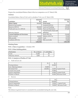 305
Advanced Financial Accounting  Reporting
Prepare the consolidated Balance Sheet of the two companies as on 31st
March 1994.
Solution
Consolidated Balance Sheet of S Ltd. and its subsidiary T Ltd. as on 31st
March 1994.
Liabilities
Amount
Rs. Assets
Amount
Rs.
Share Capital 500,000 Fixed assets
Reserves and surplus Goodwill (WN 6) 87,200
Reserves (WN 8) 280,000 Land and building 330,000
Proﬁt and Loss A/c (WN 8) 70,000 Plant and Machinery 375,000
Minority Interest 76,400
Current assets, loans and
advances
Current liabilities  Provisions Stock (WN 7b) 154,800
Bank overdraft 80,000 Debtors (WN 7a) 79,000
Bills payable 8,400 Cash 22,500
Creditors (WN 7a) 49,500 Bills receivable 15,800
1,064,300 1,064,300
Working Notes:
W.N. 1: Date of acquisition – 1 October 1993
W.N. 2: Share holding pattern
Particulars No. of shares % of holding
S Ltd. 16,000 80
Minority interest 4,000 20
W.N. 3: Analysis of Profits of T Ltd.
a) Profit and Loss A/c
Rs. Rs.
Closing balance 82,000
Less :Opening balance 30,000
Dividend Paid (20,000) 10,000 Capital Profit
Current Year profit 72,000
April to September 36,000 Capital Profit
October to March 36,000 Revenue Profit
b) Reserves
Rs
Closing balance 100,000
April to September 50,000 Capital Profit
October to March 50,000 Revenue Profit
Note:
The balance in general reserve is assumed to be accumulated during the year only.
 