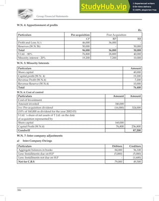 Group Financial Statements
306
W.N. 4: Apportionment of proﬁts
Rs.
Particulars Pre-acquisition Post Acquisition
CP RP RR
Proﬁt and Loss A/c 46,000 36,000 -
Reserves (W.N 3b) 50,000 - 50,000
Total 96,000 36,000 50,000
S Ltd. - 80% 76,800 28,800 40,000
Minority interest - 20% 19,200 7,200 10,000
W.N. 5: Minority Interests
Particulars Amount
Share capital 40,000
Capital proﬁt (W.N. 4) 19,200
Revenue Proﬁt (W.N.4) 7,200
Revenue Reserve (W.N.4) 10,000
Total 76,400
W.N. 6: Cost of control
Particulars Amount Amount
Cost of Investment
Amount invested 340,000
less: Pre-acquisition dividend (16,000) 324,000
(10% of 160,000 as dividend for the year 2002-03)
S Ltd. ’s share of net assets of T Ltd. on the date
of acquisition represented by
Share capital 160,000
Capital Proﬁt (W.N.4) 76,800 236,800
Goodwill 87,200
W.N. 7: Inter company adjustments
a) Inter Company Owings
Particulars Debtors Creditors
Aggregate balances in books 84,000 56,100
Less: Installments due on H.P (5,000) (5,000)
Less: Installments not due on H.P - (1,600)
Net for C.B.S 79,000 49,500
 
