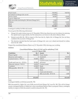 Group Financial Statements
308
Fixed Assets 150,000 144,700
Investment in Omega Ltd. at cost 170,000 -
Stock in hand 40,000 20,000
Loan to Alpha Ltd. - 2,000
Bills receivable (including Rs. 200 form Omega Ltd. ) 1,200 -
Debtors 20,000 10,000
Bank 2,000 5,000
Total 383,200 181,700
Contingent Liability for Bills discounted 1,000 -
You are given the following information:
a. Omega Ltd. made a bonus issue on 31st
December 1994 of one share for every two shares, by reducing
the capital reserve equivalently; but the transaction is not shown in the above Balance Sheet.
b. Interest receivable (Rs. 100) in respect of the loan due by Alpha Ltd. to Omega Ltd. has not been
credited in the accounts of Omega Ltd.
c. The directors decided that the fixed assets of Omega Ltd. were over valued and should be written
down by Rs. 5,000.
Prepare the consolidated Balance Sheet as at 31st
December 1994, showing your working.
Solution
Consolidated Balance Sheet of S Ltd. and its subsidiary T Ltd.
as on 31st
March 1994
Liabilities Rs. Assets Rs.
Share Capital 300,000 Fixed Assets
Reserves and surplus Goodwill 33,920
General reserve - W.N. 8 25,000 Others 289,700
Profit and Loss A/c - W.N 8 38,200
Current assets, loans and
advances
Minority interest - W.N 5 34,020 Current assets
Creditors 22,900 Stock 60,000
Bills payable - W.N. 7b 1,500 Debtors 30,000
Bank 7,000
Loans and advances
Bills receivable - W N 7b 1,000
421,620 421,620
Note:
Contingent liability on bill discounted Rs. 700.
Bills discounted by Alpha Ltd. out of bills received from Omega Ltd. were Rs. 300. This will no longer
remain contingent liability of Alpha Ltd. when consolidated Balance Sheet is prepared. Hence, contingent
liability in respect of bills discounted would be reduced to Rs. 700.
 