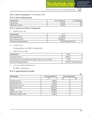 309
Advanced Financial Accounting  Reporting
W.N. 1: Date of acquisition – 31 December 1994
W.N. 2: Share holding pattern
Particulars No. of shares % of holding
Alpha Ltd. 8,000 80
Minority interest 2,000 20
W.N. 3: Analysis of Proﬁts of Omega Ltd.
c) Capital reserve A/c
Particulars Rs.
Closing balance 52,000
Less : Bonus Paid (50,000)
Revised closing balance 2,000 Capital Profit
d) General reserve
Closing balance – Rs 5,000 – Capital profit
e) Profit and Loss account
Particulars Rs.
Closing balance 18000
Add: Interest receivable from Alpha Ltd. now accounted 100
Revised closing balance 18100 Capital Profit
f) Loss on revaluation of fixed assets
Rs. 5000 – Captial Loss
W.N. 4: Apportionment of proﬁts
Rs.
Partiuclars Pre-acquisition Post Acquisition
CP RP RR
Capital reserve 2,000 - -
General Reserve 5,000 - -
Profit and Loss A/c 18,100 - -
Revaluation loss (5,000) - -
Total 20,100 - -
Alpha Ltd. - 80% 16,080 - -
Minority interest - 20% 4,020 - -
 