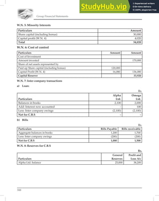 Group Financial Statements
310
W.N. 5: Minority Interests
Particulars Amount
Share capital (including bonus) 30,000
Capital profit (W.N. 4) 4,020
Total 34,020
W.N. 6: Cost of control
Particulars Amount Amount
Cost of Investment
Amount invested 170,000
Share of net assets represented by
Paid up Share capital (including bonus) 120,000
Capital Profit (W.N. 4) 16,080 136,080
Capital Reserve 33,920
W.N. 7: Inter company transactions
a) Loan:
Rs.
Particulars
Alpha
Ltd.
Omega
Ltd.
Balances in books 2,100 2,000
Add: Interest now accounted - 100
Less: Inter company owings (2,100) (2,100)
Net for C.B.S - -
b) Bills
Rs.
Particulars Bills Payable Bills receivable
Aggregate balances in books 1,200 1,700
Less: Inter company owings (200) (200)
Net for C.B.S 1,000 1,500
W.N. 8: Reserves for C.B.S
Rs.
Particulars
General
Reserves
Profit and
Loss A/c
Alpha Ltd. balance 25,000 38,200
 