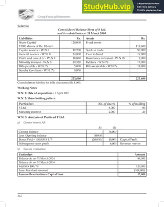 Group Financial Statements
312
Solution
Consolidated Balance Sheet of S Ltd.
and its subsidiaries at 31 March 2004.
Liabilities Rs. Assets Rs.
Share Capital
12000 shares of Rs. 10 each
120,000 Fixed assets
119,600
Capital reserve - W.N 6 19,200 Stock in trade 50,000
General reserve - W.N. 8 24,800 Cash in hand 19,000
Profit and Loss A/c - W.N 8 18,080 Remittance in transit - W.N 7b 2,000
Minority interest - W.N 5 29,520 Debtors - W.N 7b 17,000
Bills payable - W.N. 7a 5,000 Bills receivable - W N 7a 18,000
Sundry Creditors - W.N. 7b 9,000
225,600 225,600
Consolidation liability for bills discounted Rs 1,000.
Working Notes
W.N. 1: Date of acquisition – 1 April 2001
W.N. 2: Share holding pattern
Particulars No. of shares % of holding
S Ltd. 8,000 80
Minority interest 2,000 20
W.N. 3: Analysis of Proﬁts of T Ltd.
g) General reserve A/c
Rs Rs
Closing balance 36,000
Less :Opening balance 30,000
Bonus Paid – 100,000 X 1/5 (20,000) 10,000 Capital Proﬁt
Subsequent years proﬁt 6,000 Revenue reserve
h) Loss on revaluation
Particulars Amount
Balance As on 31 March 2004 84,000
Balance As on 31 March 2004
84,000 X 100/70 120,000
Less: Revalued amount (108,000)
Loss on Revaluation – Capital Loss 12,000
 