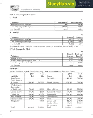 Group Financial Statements
314
W.N. 7: Inter company transactions
c) Bills
Rs.
Particulars Bills Payable Bills receivable
Aggregate balances in books 7,000 20,000
Less: Inter company Owings (2,000) (2,000)
Net for C.B.S 5,000 18,000
d) Owings
Rs.
Particulars Debtors Creditors
Aggregate balances in books 21,000 11,000
Less: Inter company Owings (4,000) (2,000)
Net for C.B.S 17,000 9,000
Remittance in transit – Rs. 2,000 (relates to amount remitted by cheque, not yet received by M Ltd. )
W.N. 8: Reserves for C.B.S
Rs.
Particulars
General
Reserves
Profit and
Loss A/c
Balance in S Ltd. 20,000 12,000
Share of post acquisition profit from T Ltd. 4,800 14,080
Less: Pre-acquisition dividend - (8,000)
Net for C.B.S 24,800 18,080
Problem - 4
The Balance Sheet of J Ltd. and its subsidiary K Ltd. as on 31st
March, 2005 are as under:
Liabilities
J Ltd.
(Rs.)
K Ltd.
(Rs.) Assets
J Ltd.
(Rs.)
K Ltd.
(Rs.)
Share Capital Goodwill 450,000 300,000
Equity shares of
Rs.10 each 4,800,000 2,000,000 Plant  Machinery 1,200,000 500,000
10% Preference
share capital
of Rs.100 each 700,000 380,000 Motor vehicles 950,000 750,000
General Reserve 550,000 420,000 Furniture  Fixtures 650,000 400,000
Profit  loss 1,000,000 600,000 Investments 2,600,000 450,000
Bank overdraft 120,000 70,000 Current assets:
Sundry creditors 430,000 480,000 Stocks 450,000 720,000
Bills payable - 160,000 Cash at bank 225,000 210,000
Sundry debtors 930,000 780,000
Bill receivable 145,000 -
Total 7,600,000 4,110,000 Total 7,600,000 4,110,000
 