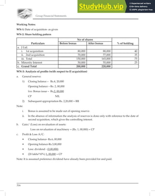 Group Financial Statements
316
Working Notes:
WN-1: Date of acquisition- as given
WN-2: Share holding pattern
Particulars
No of shares
% of holding
Before bonus After bonus
a. J Ltd.
i. 1st acquisition 80,000 88,000 40
ii. 2nd acquisition 70,000 77,000 35
iii. Total 150,000 165,000 75
b. Minority Interest 50,000 55,000 25
c. Grand Total 200,000 220,000
WN-3: Analysis of proﬁts (with respect to II acquisition)
a. General reserve:
1) Closing balance – Rs.4, 20,000
Opening balance – Rs. 2, 00,000
less: Bonus issue – Rs.2, 00,000
CP NIL
2) Subsequent appropriation Rs. 2,20,000 = RR
Note:
i. Bonus is assumed to be made out of opening reserve.
ii. In the absence of information the analysis of reserves is done only with reference to the date of
second acquisition, which gives the controlling interest.
b. Gain/ (Loss) on revaluation of assets:
Loss on revaluation of machinery = (Rs. 1, 00,000) = CP
c. Profit  Loss A/C:
• Closing balance- Rs.6, 00,000
• Opening balance-Rs.3,00,000
• Less: dividend - (2,00,000)
• (20 lakhs*10%) 1, 00,000 = CP
Note: It is assumed preference dividend have already been provided for and paid.
 