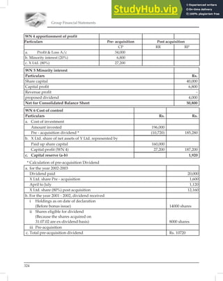 Group Financial Statements
324
WN 4 apportionment of profit
Particulars Pre- acquisition Post acquisition
CP RR RP
a. Profit  Loss A/c 34,000
b. Minority interest (20%) 6,800
c. X Ltd. (80%) 27,200
WN 5 Minority interest
Particulars Rs.
Share capital 40,000
Capital profit 6,800
Revenue profit -
proposed dividend 4,000
Net for Consolidated Balance Sheet 50,800
WN 6 Cost of control
Particulars Rs. Rs.
a. Cost of investment
Amount invested 196,000
Pre - acquisition dividend * (10,720) 185,280
b. X Ltd. share of net assets of Y Ltd. represented by
Paid up share capital 160,000
Capital profit (WN 4) 27,200 187,200
c. Capital reserve (a-b) 1,920
* Calculation of pre-acquisition Dividend
a. for the year 2002-2003
Dividend paid 20,000
X Ltd. share Pre - acquisition 1,600
April to July 1,120
X Ltd. share (80%) post acquisition 12,160
b. For the year 2001 - 2002, dividend received
i Holdings as on date of declaration
(Before bonus issue) 14000 shares
ii Shares eligible for dividend
(Because the shares acquired on
31.07.02 are ex-dividend basis) 8000 shares
iii Pre-acquisition
c. Total pre-acquisition dividend Rs. 10720
 