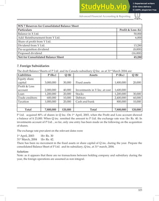 325
Advanced Financial Accounting  Reporting
WN 7 Reserves for Consolidated Balance Sheet
Particulars Profit  Loss A/c
Balance in X Ltd. 50,000
Add: Reimbursement from Y Ltd. 6,000
Share of profit from Y Ltd. -
Dividend from Y Ltd. 13,280
Pre-acquisition dividend (8,000)
Proposed dividend (16,000)
Net for Consolidated Balance Sheet 45,280
7. Foreign Subsidiaries
The draft Balance Sheets of P Ltd. and its Canada subsidiary Q Inc. as at 31st
March 2004 are:
Liabilities P (Rs.) Q ($) Assets P (Rs.) Q ($)
Equity share
capital 3,000,000 30,000 Fixed assets 1,800,000 20,000
Profit  Loss
account 2,000,000 40,000 Investments in Y Inc. at cost 1,600,000
Loan 1,200,000 20,000 Stocks 1,200,000 30,000
Trade creditors 600,000 10,000 Debtors 2,400,000 60,000
Taxation 1,000,000 20,000 Cash and bank 800,000 10,000
Total 7,800,000 120,000 Total 7,800,000 120,000
P Ltd. acquired 80% of shares in Q lnc. On 1st
April, 2003, when the Proﬁt and Loss account showed
a balance of $ 23,000. When Q inc. remitted the amount to P Ltd. the exchange rate was 1$= Rs. 40. In
investments account of P Ltd. , so far, only one entry has been made on the following on the acquisition
of shares.
The exchange rate prevalent on the relevant dates were
1st
April, 2003 1$= Rs. 30
31st
March, 2004 1$= Rs. 42.
There has been no movement in the ﬁxed assets or share capital of Q inc. during the year. Prepare the
consolidated Balance Sheet of P Ltd. and its subsidiary, Q inc, at 31st
march, 2004.
Solution:
Note: as it appears that there are no transactions between holding company and subsidiary during the
year, the foreign operations are assumed as non integral.
 