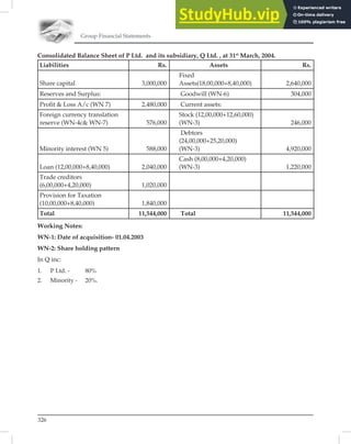 Group Financial Statements
326
Consolidated Balance Sheet of P Ltd. and its subsidiary, Q Ltd. , at 31st
March, 2004.
Liabilities Rs. Assets Rs.
Share capital 3,000,000
Fixed
Assets(18,00,000+8,40,000) 2,640,000
Reserves and Surplus: Goodwill (WN-6) 304,000
Profit  Loss A/c (WN 7) 2,480,000 Current assets:
Foreign currency translation
reserve (WN-4c WN-7) 576,000
Stock (12,00,000+12,60,000)
(WN-3) 246,000
Minority interest (WN 5) 588,000
Debtors
(24,00,000+25,20,000)
(WN-3) 4,920,000
Loan (12,00,000+8,40,000) 2,040,000
Cash (8,00,000+4,20,000)
(WN-3) 1,220,000
Trade creditors
(6,00,000+4,20,000) 1,020,000
Provision for Taxation
(10,00,000+8,40,000) 1,840,000
Total 11,544,000 Total 11,544,000
Working Notes:
WN-1: Date of acquisition- 01.04.2003
WN-2: Share holding pattern
In Q inc:
1. P Ltd. - 80%
2. Minority - 20%.
 