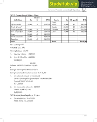 327
Advanced Financial Accounting  Reporting
WN-3: Conversion of Balance Sheet
Liabilities Rs.
ER (per
$) INR Assets Rs. ER (per $) INR
Share capital 30,000 30 900,000
Fixed
assets 20,000 42 840,000
Profit  Loss * Stocks 30,000 42 1,260,000
Pre-acquisition 20,000 30 600,000 Debtors 60,000 42 2,520,000
Post-acquisition 20,000 36 720,000 Cash 10,000 42 420,000
Loan 20,000 42 840,000
Trade creditors 10,000 42 420,000
Taxation 20,000 42 840,000
Total Total 50,40,00
ER- Exchange rate.
* Proﬁt  Loss A/C:
Closing balance- $40,000
1. Opening balance : $23,000
2. Less: dividend for ; ($3000)
(2002-2003)
$20,000
Balance ($40,000-$20,000) = $20,000.
#
Foreign currency translation reserve:
Foreign currency translation reserve- Rs.7, 20,000
1. On net assets on date of investment
(Share capital+ pre-acquisition) i.e. $30,000+$20,000
Profits $ 50,000 *12 (42-30)
Rs. 6, 00,000.
2. On incremental net assets - $ 20,000
Profits- 20,000*6 (42-36)
Rs.1,20,000.
WN-4 Apportion of proﬁts of Q Ltd. :
a. Pre-acquisition – Rs.6,00,000
P Ltd. (80%) – Rs.4, 80,000
 