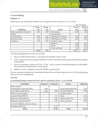 329
Advanced Financial Accounting  Reporting
5. Cross Holding
Problem - 8
Following are the draft Balance Sheets of two companies P Ltd. and Q Ltd. as at 31.03.96
(Rs. In Lakhs)
Liabilities
P Ltd.
Rs.
Q Ltd.
Rs. Assets
P Ltd.
Rs.
Q Ltd.
Rs.
Share capital (Rs.100 each) 6.00 3.00 Fixed assets 5.00 1.50
Profits Investments:
Capital Profit 0.80 0.85 2400 Shares in Q Ltd. 3.00 0.00
Revenue Profit 3.20 0.29 1200 Shares in P Ltd. 0.00 2.00
Creditors 1.50 0.81 Current assets:
Debtors 2.00 0.80
Stock 0.40 0.30
Cash and bank 1.10 0.35
11.50 4.95 11.50 4.95
The following adjustments were not yet made:
1. Stock worth Rs.5,000 in Q Ltd. was found to be obsolete with no value.
2. P Ltd. acquires an asset costing Rs.50,000 on 31.03.96. No effect has been given for both the purchase
and payment.
3. Prior to acquisition of shares in Q Ltd. , P Ltd. sold an asset for Rs.60,000 (original cost Rs.40,000).
The profit was included in the revenue profit.
4. Debtors of P Ltd. included a sum of Rs.50,000 owed by Q Ltd.
You are required to prepare the Consolidated Balance Sheet of both companies as on 31.03.96 after giving
effect to the above adjustments.
Solution:
Consolidated Balance Sheet of P Ltd. and it’s subsidiary Q Ltd. as on 31.03.96
Liabilities Amount Amount Assets Amount
Share capital
(6,000 shares of Rs.100 each) 6.00 Fixed assets (WN 7b) 7.00
Less: Shares held Q Ltd. 1.20 4.80 Goodwill (WN 6) 0.40
Reserves and surplus Current assets:
Capital Profit (WN 8) 0.6 Stock 0.65
Revenue Profit (WN 8) 3.04 Debtors (WN 7a) 2.30
Minority interest (WN 5) 1.05 Cash and bank 0.95
Current liabilities and provisions
Creditors (WN 7a) 1.81
Total 11.30 Total 11.30
 