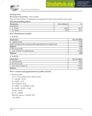 Group Financial Statements
330
Working Notes:
WN 1 Date of acquisition – Not available
Note: It is not necessary as segregation of capital proﬁt and revenue proﬁt has been stated.
WN 2 Shareholding pattern
Particulars No. of shares %
a) In Q Ltd.
i) P Ltd. 2,400 80%
ii) Others 600 20%
WN 3: Rectiﬁcation of proﬁts
a. In P Ltd. :
Particulars Rs. in Lakhs
i Capital profit 0.80
Add: Transfer from revenue profit regarding sale of capital asset 0.20
Balance 1.00
ii Revenue profit 3.20
Less: Transfer to capital profit (0.20)
Balance 3.00
b. In Q Ltd. :
Particulars Rs. in Lakhs
i Capital profit 0.85
ii Revenue profit 0.29
Less: stock written off (0.05)
Balance 0.34
WN 4 : Analysis and apportionment of proﬁts of Q Ltd.
a. Revenue profit:
Let P = P Ltd. profit and Q = Q Ltd. profit.
P = 3,00,000 + 0.8 Q
Q = 24,000 + 0.2 P
Let substitute P in Q
Q = 24000 + 0.2 {3,00,000 + 0.8B}
Q = 24,000 + 60,000 + 0.16Q
0.84 Q = 84,000
Q = Rs. 1,00,000
Minority interest = 1,00,000 * 20%
= Rs. 20,000
 