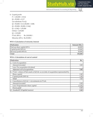 331
Advanced Financial Accounting  Reporting
b. Capital profit:
P = 1,00,000 + 0.8 Q
Q = 85,000 + 0.2 P
Let substitute P in Q
Q = 85,000+ 0.2 (1,00,000 + 0.8B)
Q = 85,000+ 20,000+ 0.16Q
Q – 0.16Q = 1,05,000
0.84 Q = 1,05,000
Q = 1,25,000
P Ltd. (80%) - Rs.1,00,000/-
Minority (20%) - Rs.25,000/-
WN 5: Calculation of minority interest
Particulars Amount (Rs.)
Paid up share capital (20%) 60,000
Capital proﬁt (WN 4) 25,000
Revenue proﬁt (WN 4) 20,000
Total 105,000
WN 6 : Calculation of cost of control
Particulars Rs.
a. Cost of acquisition
Amount invested 3.00
Less: Pre-acquisition dividend -
Adjusted cost of acquisition 3.00
b. P Ltd. ’s share of Net assets of Q Ltd. as on date of acquisition represented by
Share capital 2.40
Capital profit (WN 4) 1.00
Total 3.40
c. Cancellation of Q Ltd. ’s investments in P Ltd.
Amount invested 2.00
Less: Proportionate share capital (1.20)
Excess paid 0.80
d. Goodwill / (Capital reserve) 0.40
 