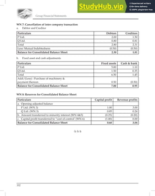 Group Financial Statements
332
WN 7: Cancellation of inter company transaction
a. Debtor and Creditor
Particulars Debtors Creditors
P Ltd. 2.00 1.50
Q Ltd. 0.80 0.81
Total 2.80 2.31
Less: Mutual Indebtedness (0.50) (0.50)
Balance for Consolidated Balance Sheet 2.30 1.81
b. Fixed asset and cash adjustments
Particulars Fixed assets Cash  bank
P Ltd. 5.00 1.10
Q Ltd. 1.50 0.35
Total 6.50 1.45
Add/(Less) : Purchase of machinery 
payment thereon 0.50 (0.50)
Balance for Consolidated Balance Sheet 7.00 0.95
WN 8: Reserves for Consolidated Balance Sheet
Particulars Capital profit Revenue profits
a. Opening adjusted balance
P Ltd. (WN 3) 1.00 3.00
Q Ltd. (WN 3) 0.85 0.24
b. Amount transferred to minority interest (WN 45) (0.25) (0.20)
c. Capital profit transferred to “cost of control’ (WN 6) (1.00) 0.00
Balance for Consolidated Balance Sheet 0.60 3.04

 