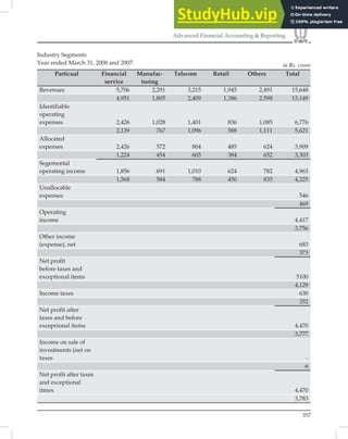 357
Advanced Financial Accounting  Reporting
Particual Financial
service
Manufac-
turing
Telecom Retail Others Total
Revenues 5,706 2,291 3,215 1,945 2,491 15,648
4,951 1,805 2,409 1,386 2,598 13,149
Identifiable
operating
expenses 2,426 1,028 1,401 836 1,085 6,776
2,139 767 1,096 588 1,111 5,621
Allocated
expenses 2,426 572 804 485 624 3,909
1,224 454 605 384 652 3,303
Segemental
operating income 1,856 691 1,010 624 782 4,963
1,568 584 788 450 835 4,225
Unallocable
expenses 546
469
Operating
income 4,417
3,756
Other income
(expense), net 683
373
Net profit
before taxes and
exceptional items 5100
4,129
Income taxes 630
352
Net profit after
taxes and before
exceprional items 4,470
3,777
Income on sale of
investments (net on
taxes -
6
Net profit after taxes
and exceptional
itmes 4,470
3,783
Industry Segments
Year ended March 31, 2008 and 2007: in Rs. crore
 